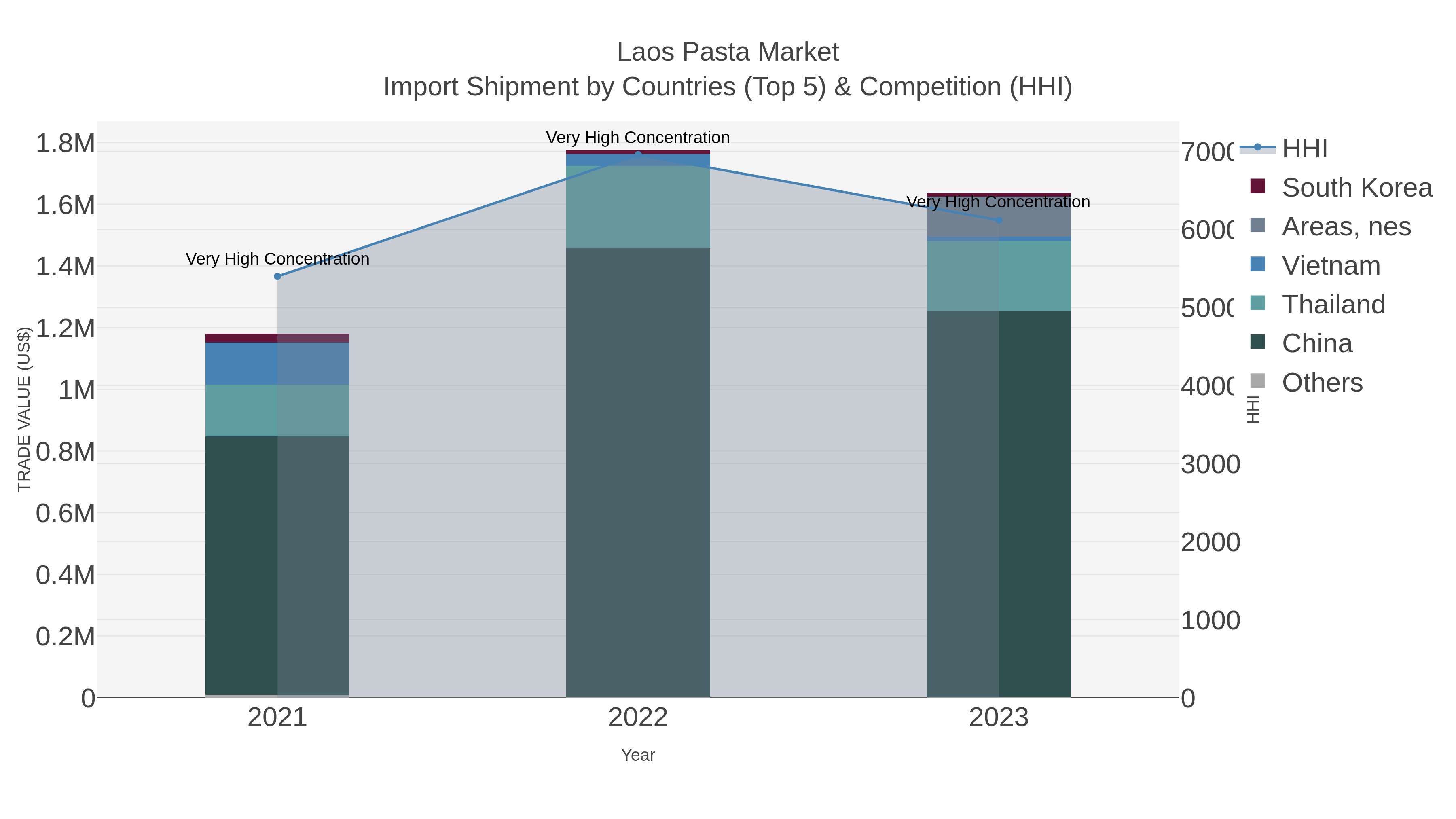 Laos Pasta Market Import Shipment by Countries (Top 5) & Competition (HHI)
