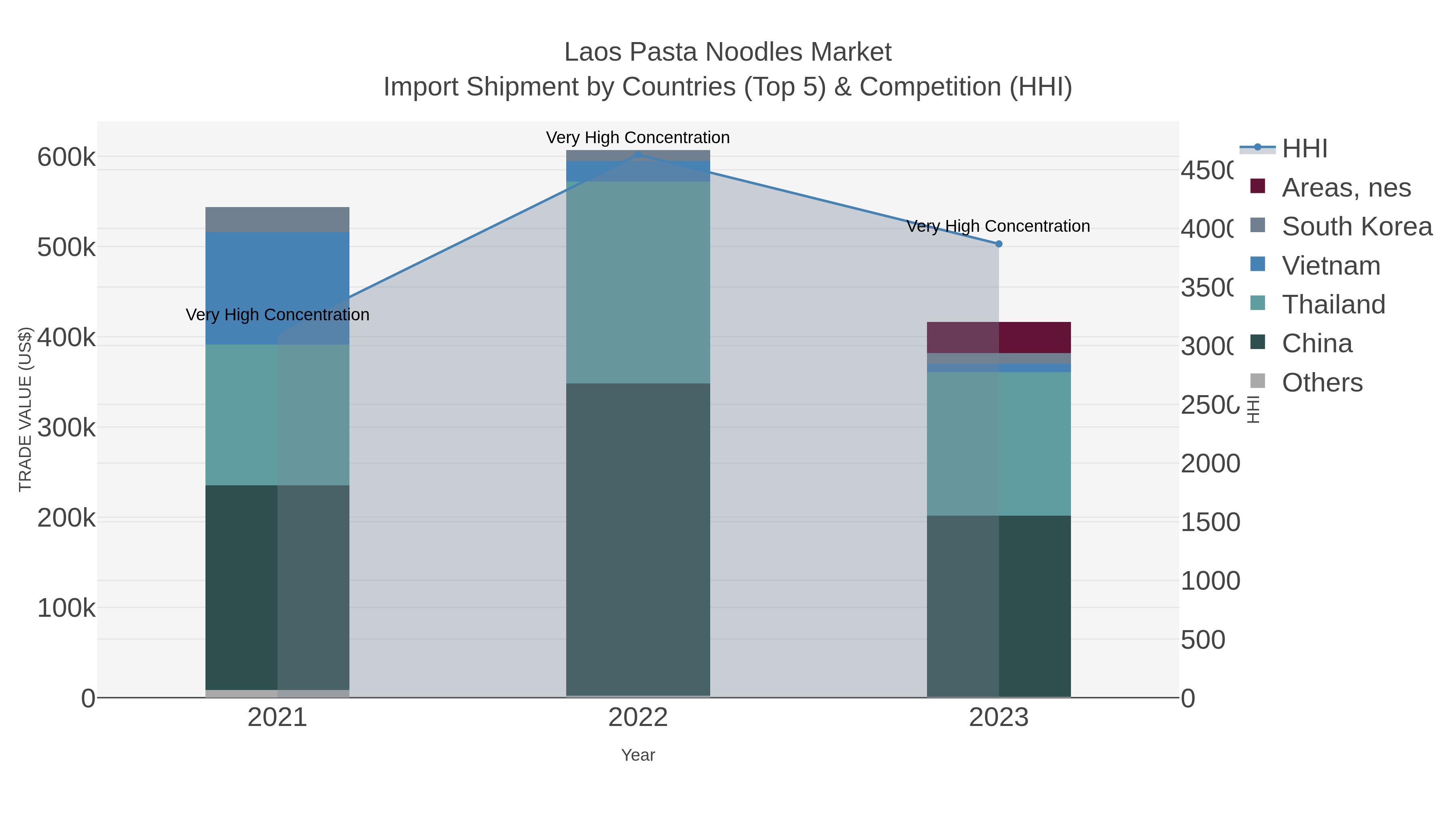 Laos Pasta Noodles Market Import Shipment by Countries (Top 5) & Competition (HHI)