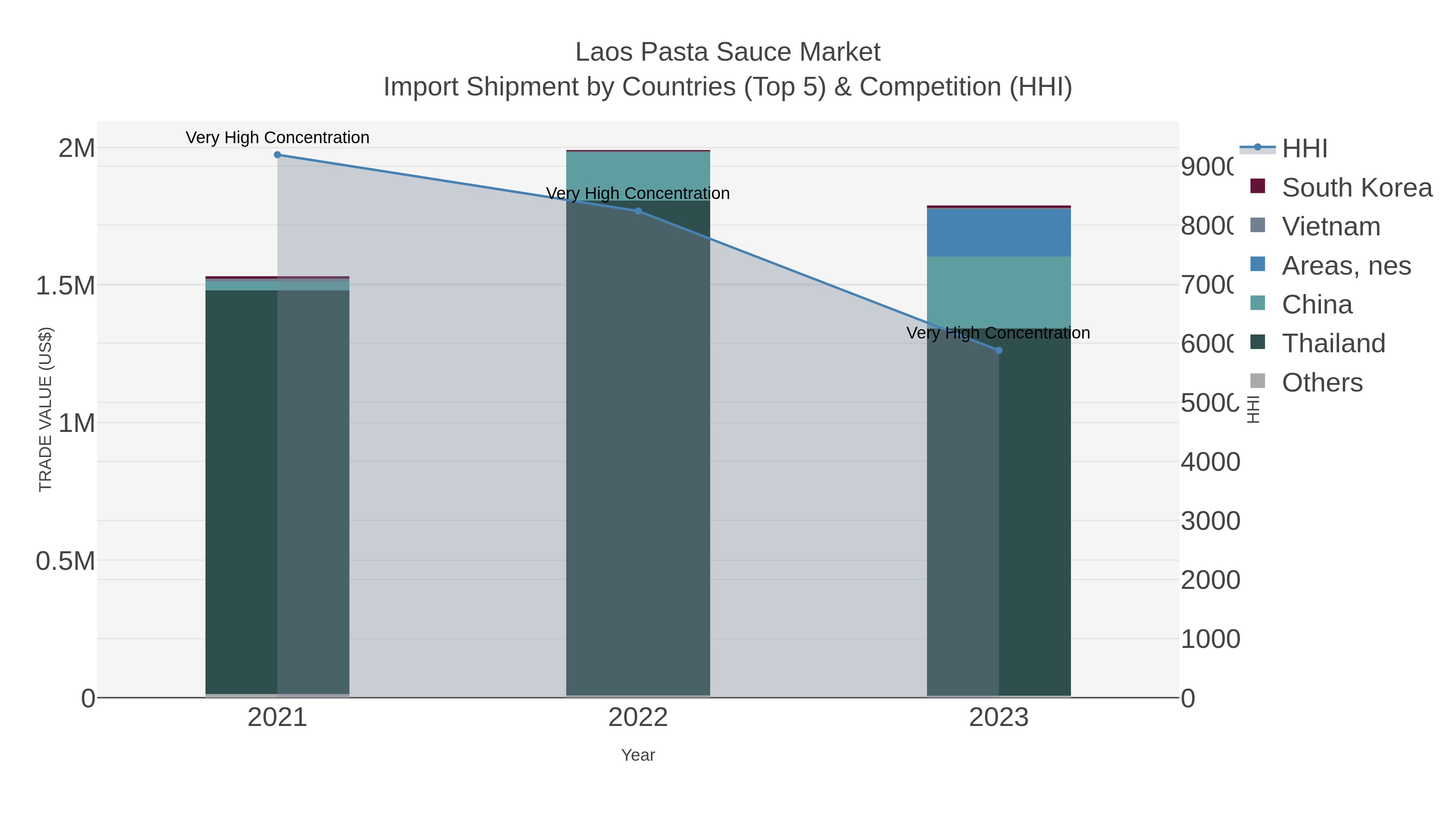 Laos Pasta Sauce Market Import Shipment by Countries (Top 5) & Competition (HHI)