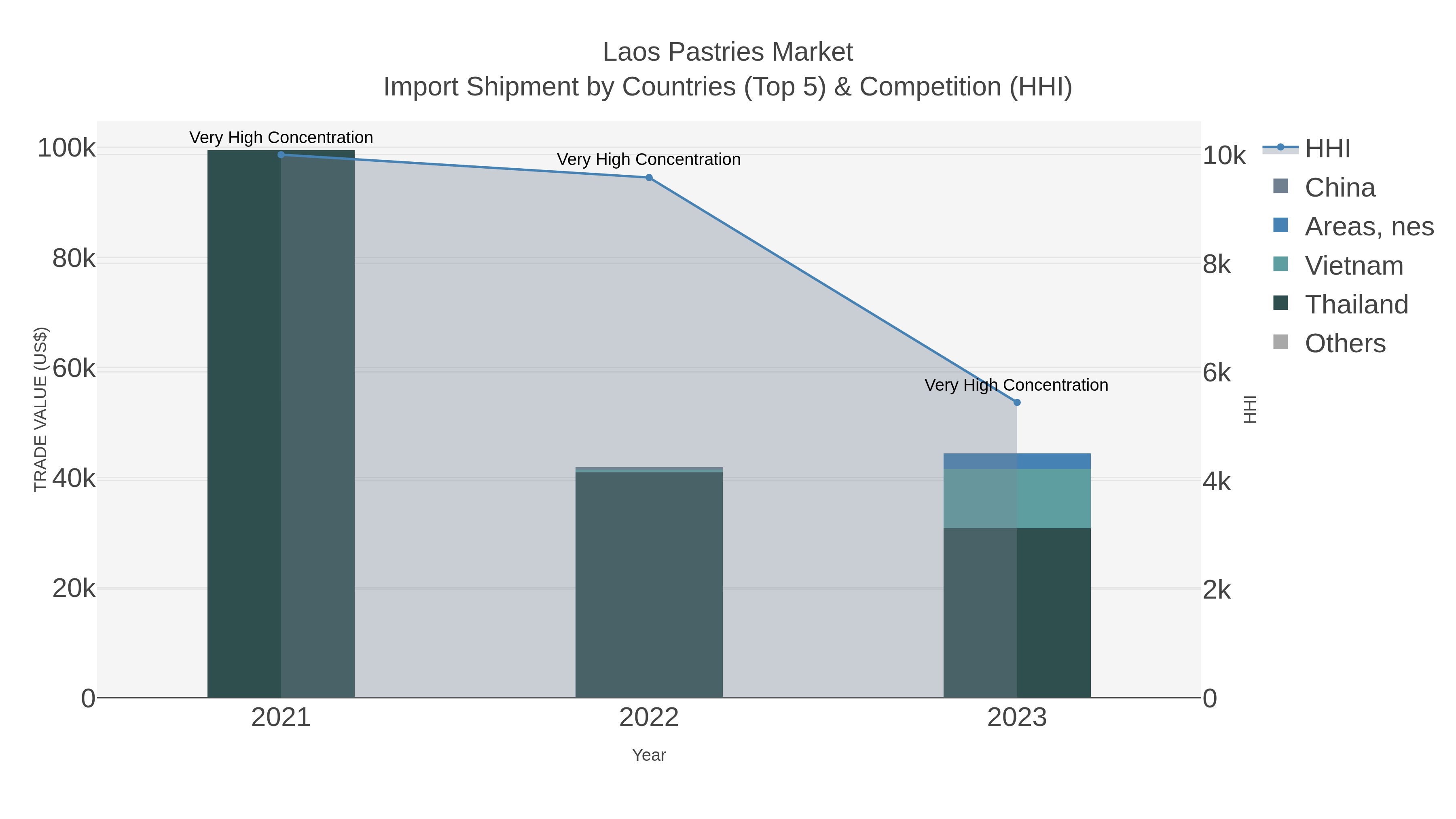 Laos Pastries Market Import Shipment by Countries (Top 5) & Competition (HHI)