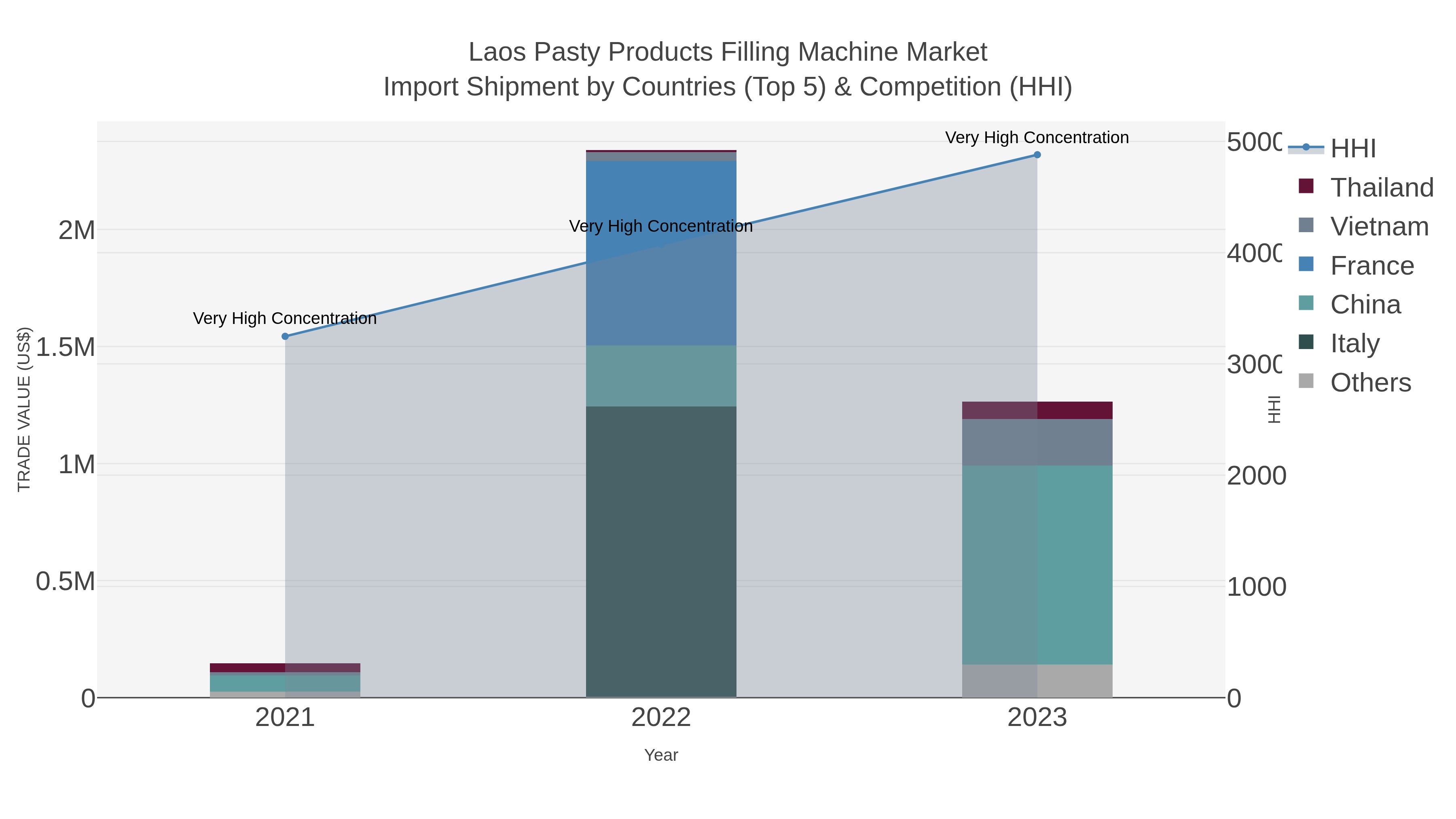 Laos Pasty Products Filling Machine Market Import Shipment by Countries (Top 5) & Competition (HHI)