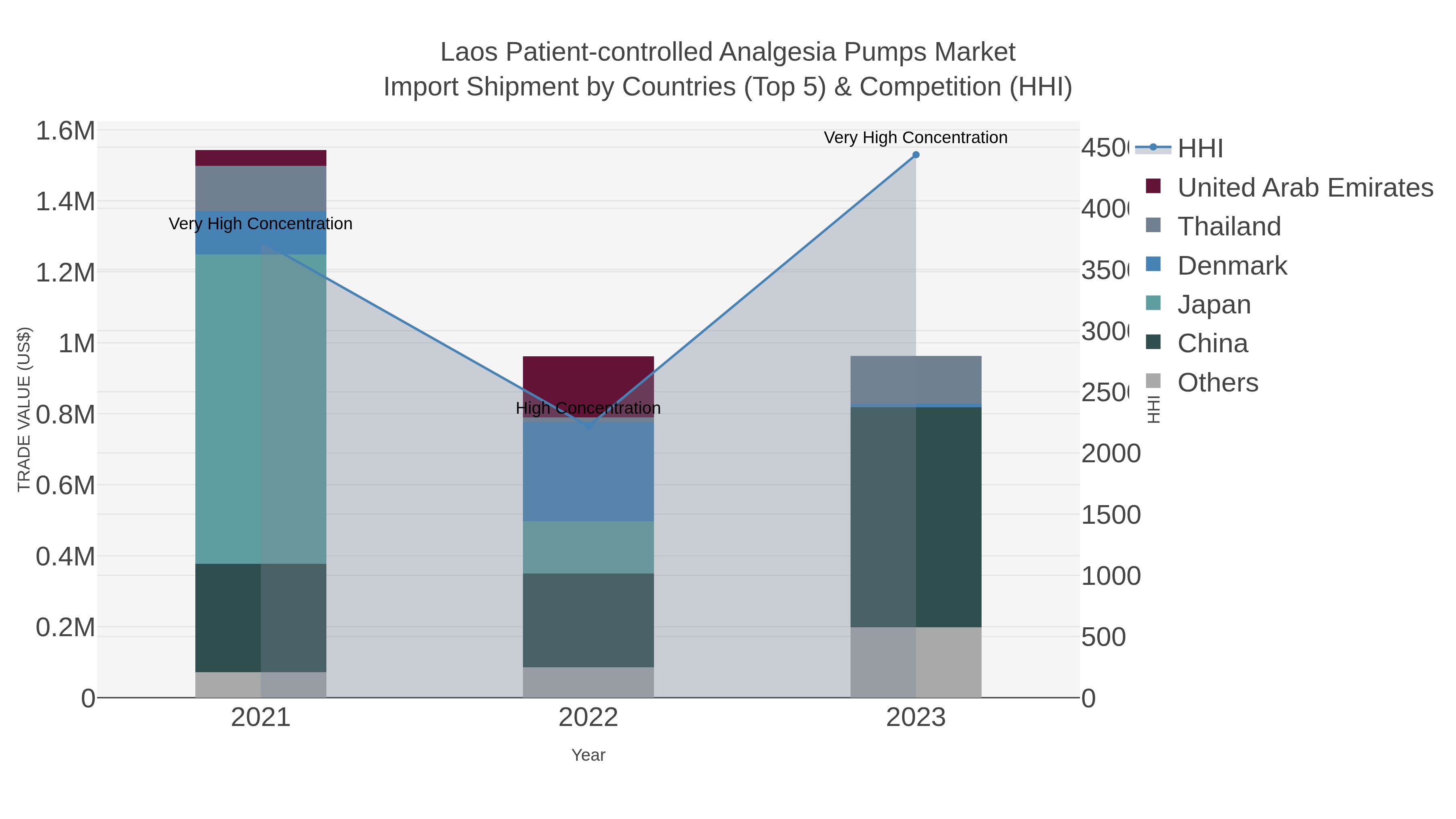 Laos Patient-controlled Analgesia Pumps Market Import Shipment by Countries (Top 5) & Competition (HHI)