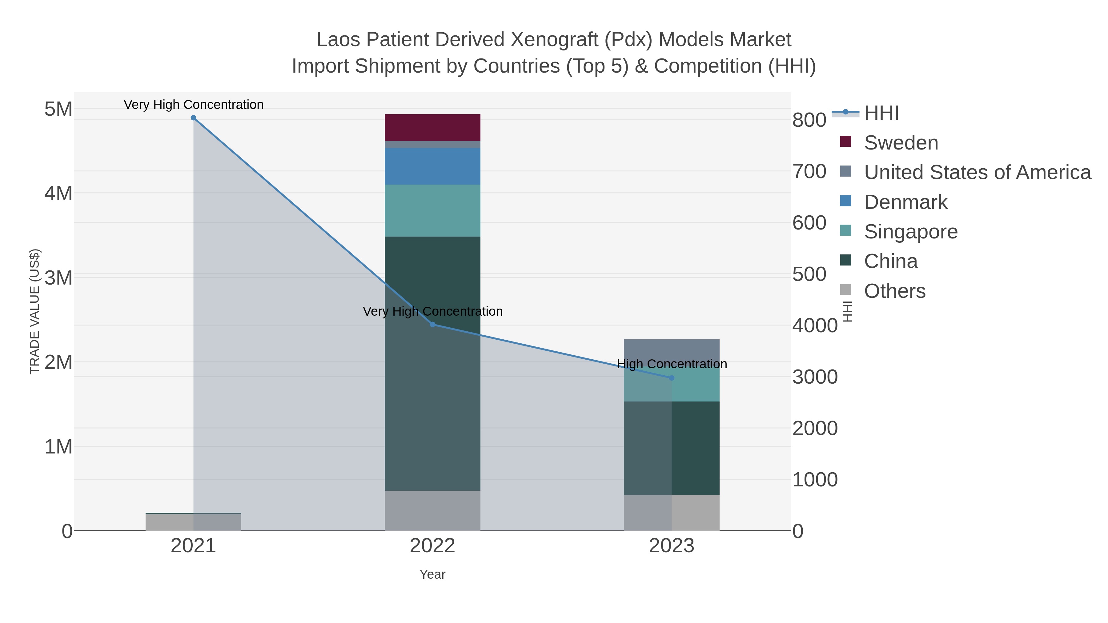 Laos Patient Derived Xenograft (pdx) Models Market Import Shipment by Countries (Top 5) & Competition (HHI)