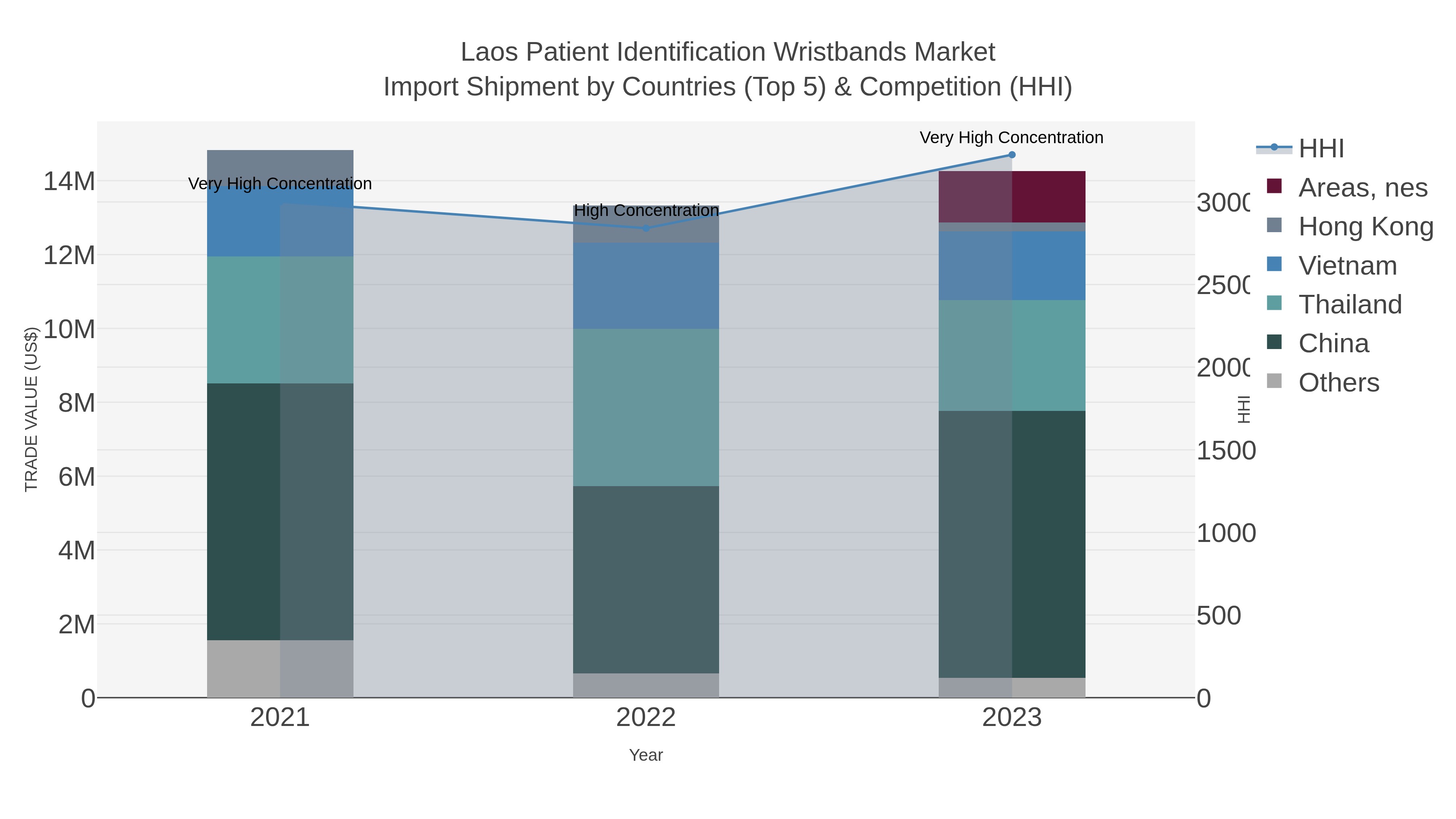 Laos Patient Identification Wristbands Market Import Shipment by Countries (Top 5) & Competition (HHI)