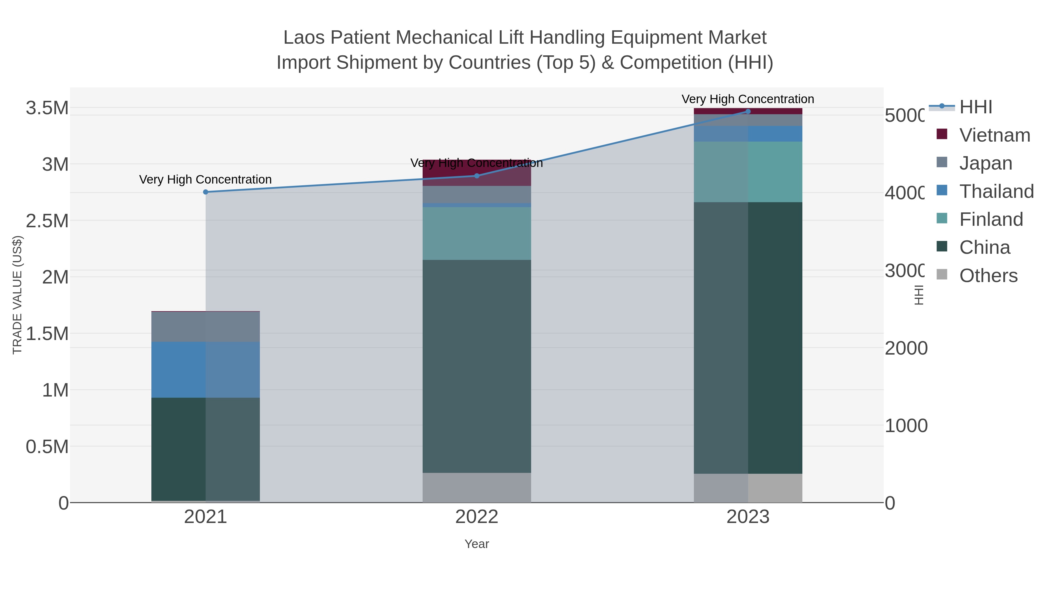 Laos Patient Mechanical Lift Handling Equipment Market Import Shipment by Countries (Top 5) & Competition (HHI)
