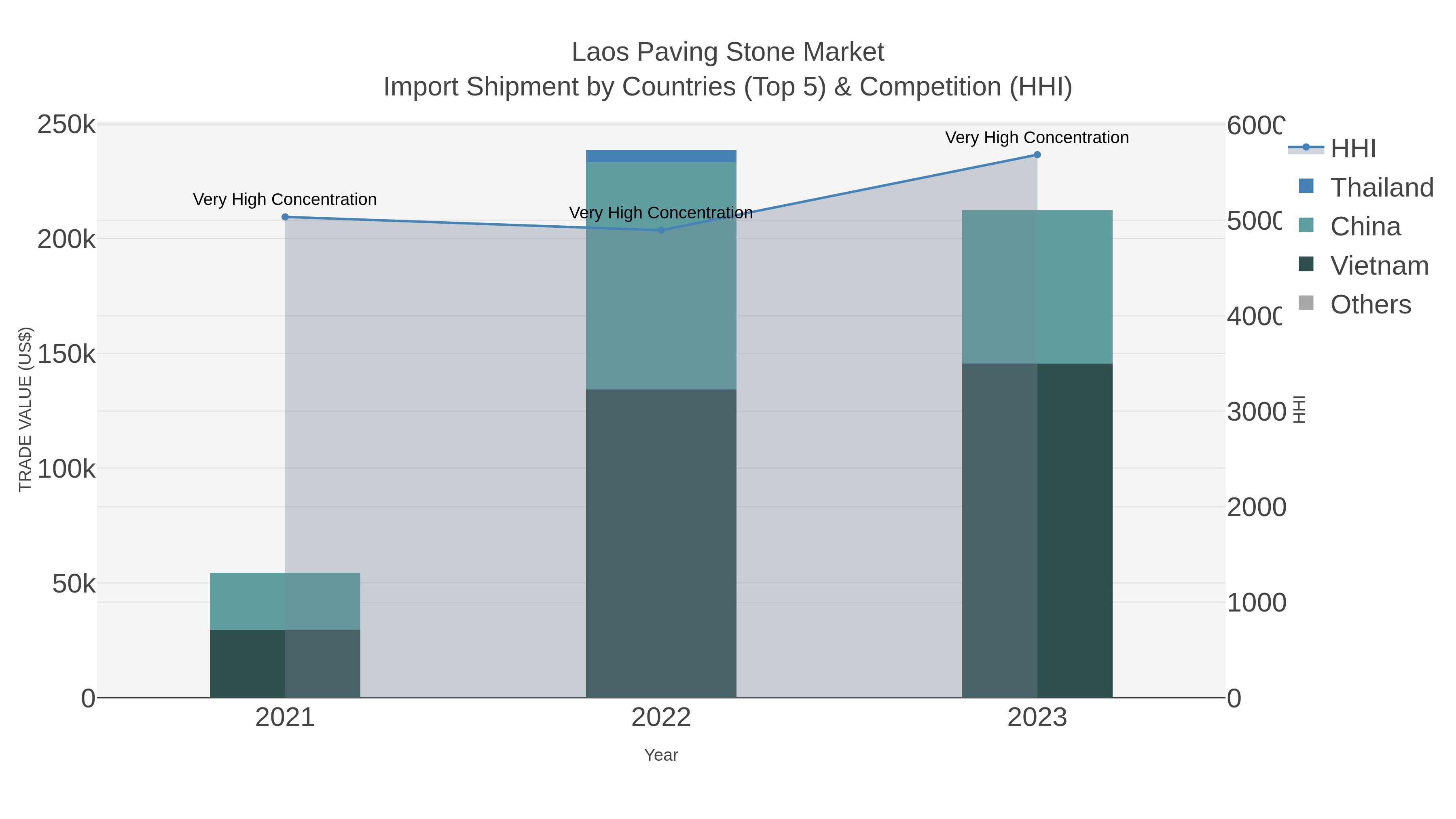 Laos Paving Stone Market Import Shipment by Countries (Top 5) & Competition (HHI)