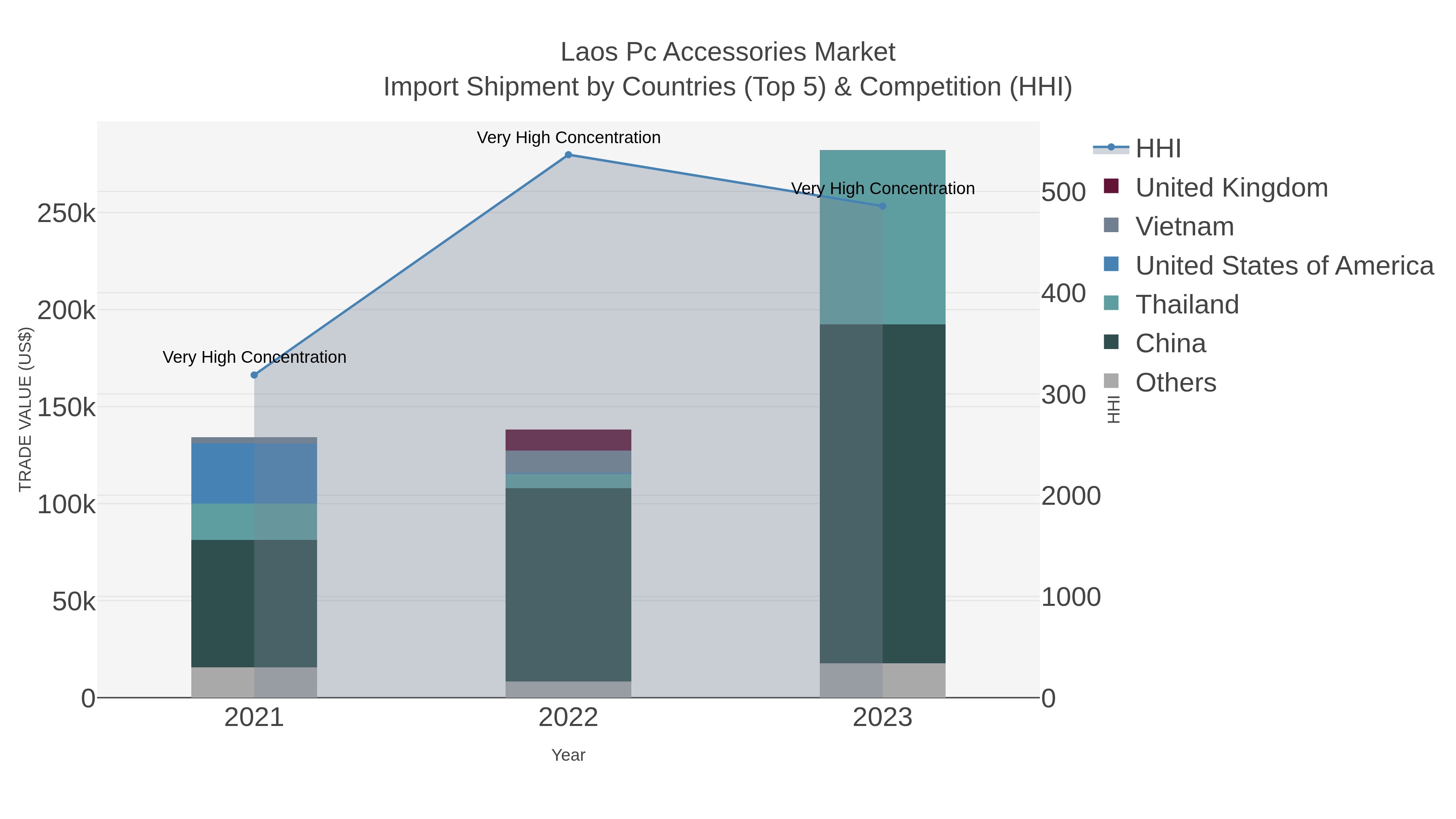 Laos Pc Accessories Market Import Shipment by Countries (Top 5) & Competition (HHI)