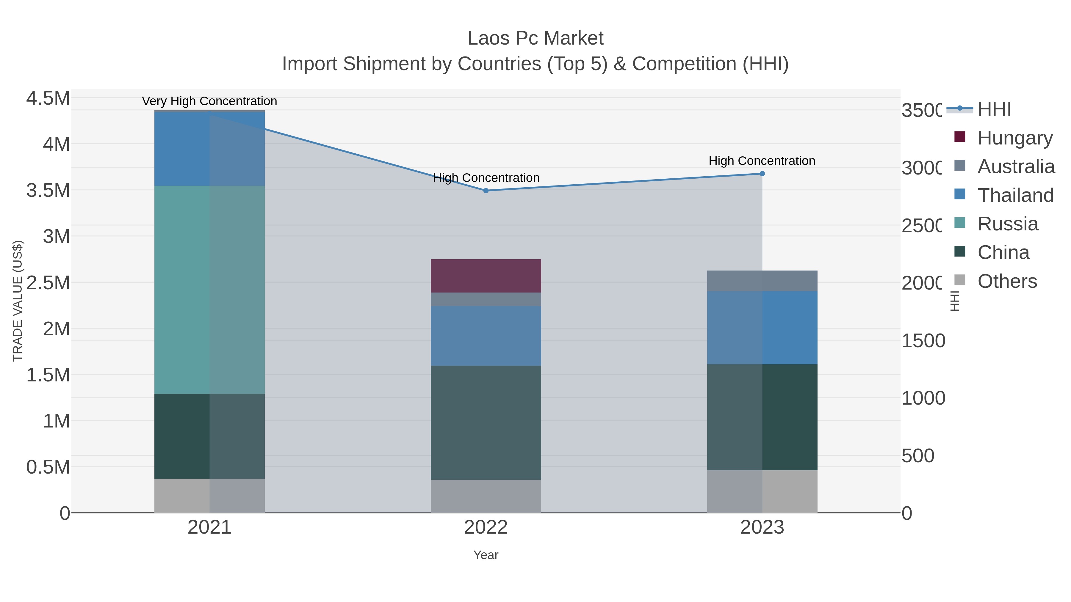 Laos Pc Market Import Shipment by Countries (Top 5) & Competition (HHI)