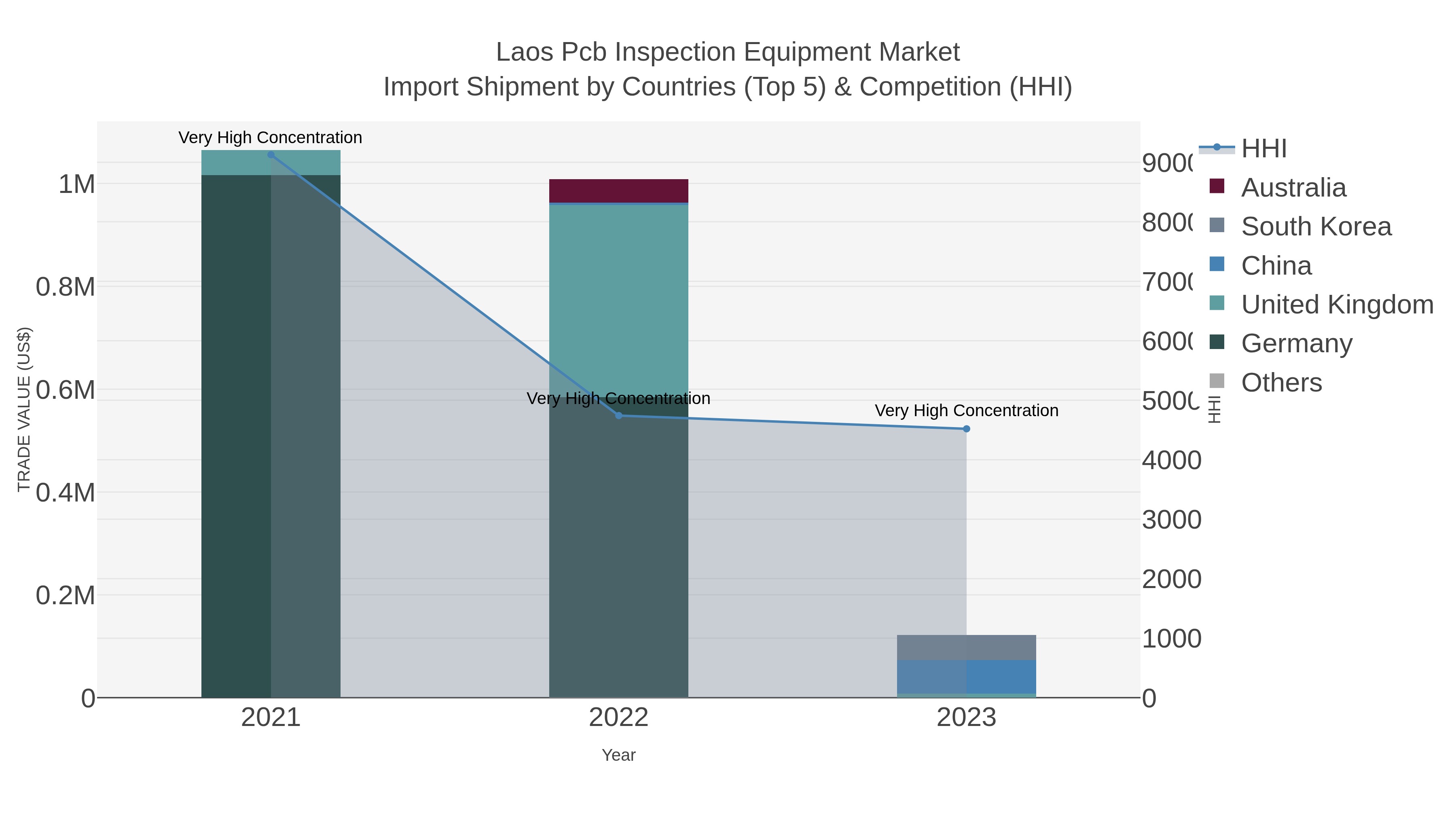 Laos Pcb Inspection Equipment Market Import Shipment by Countries (Top 5) & Competition (HHI)