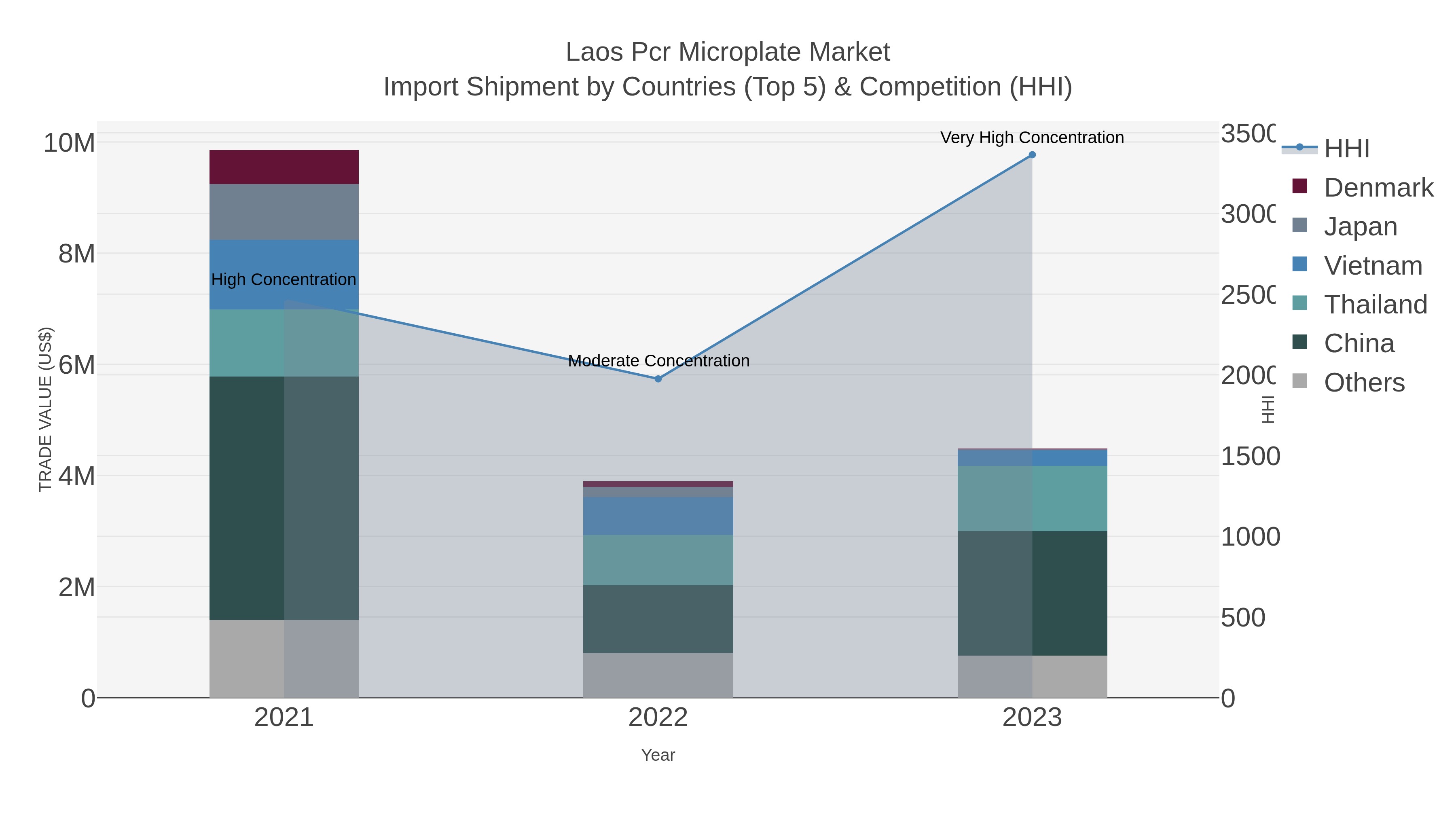 Laos Pcr Microplate Market Import Shipment by Countries (Top 5) & Competition (HHI)