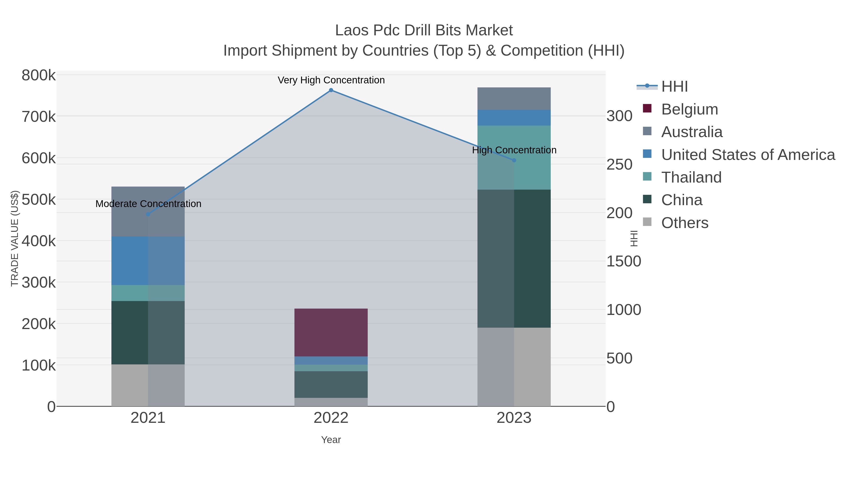 Laos Pdc Drill Bits Market Import Shipment by Countries (Top 5) & Competition (HHI)