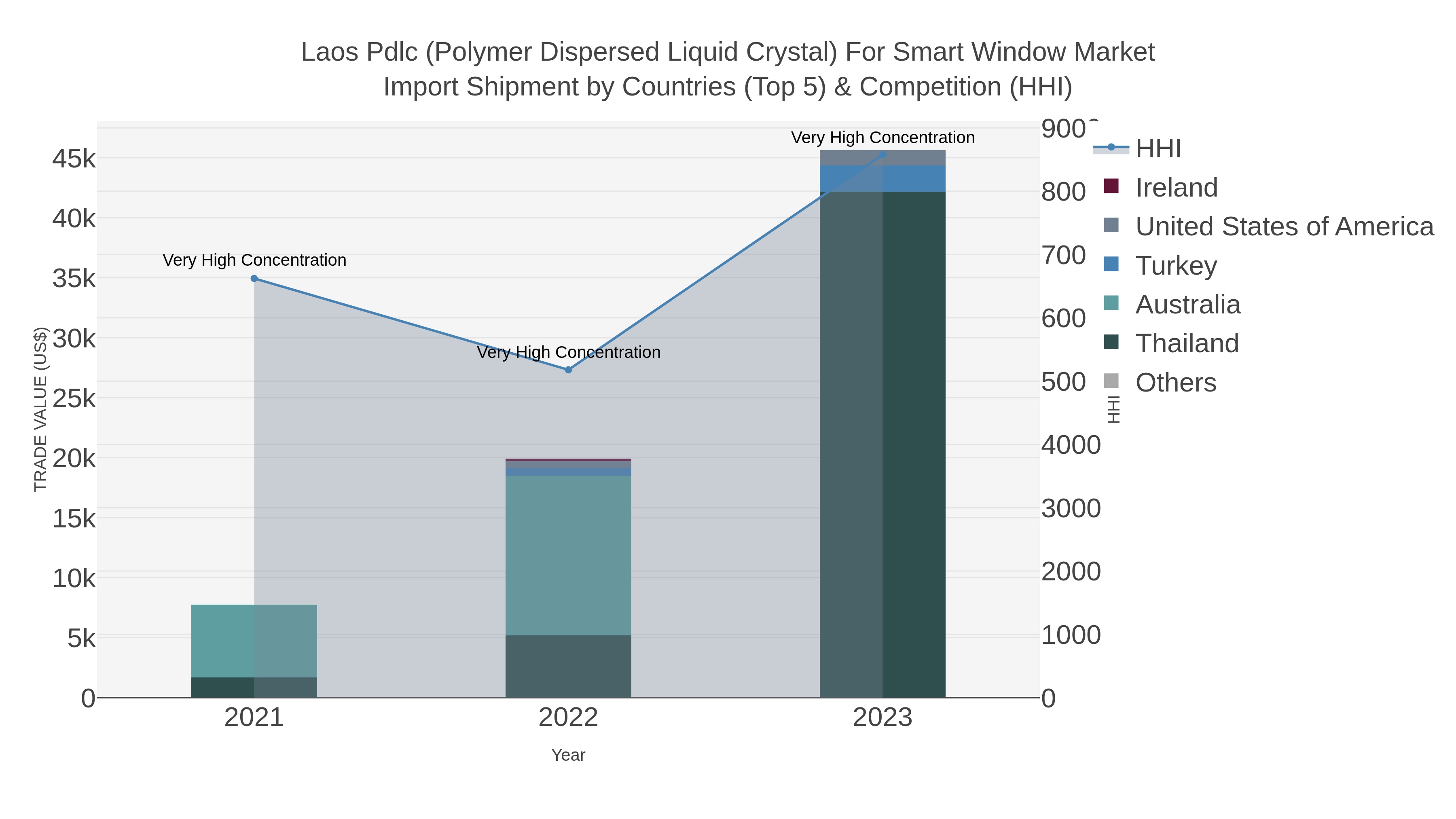 Laos Pdlc (polymer Dispersed Liquid Crystal) For Smart Window Market Import Shipment by Countries (Top 5) & Competition (HHI)