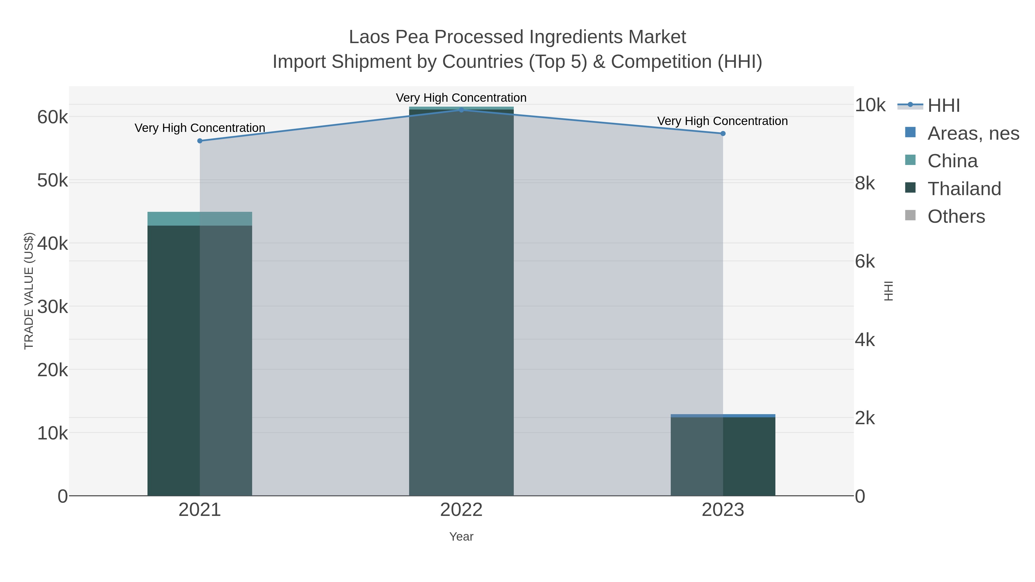 Laos Pea Processed Ingredients Market Import Shipment by Countries (Top 5) & Competition (HHI)