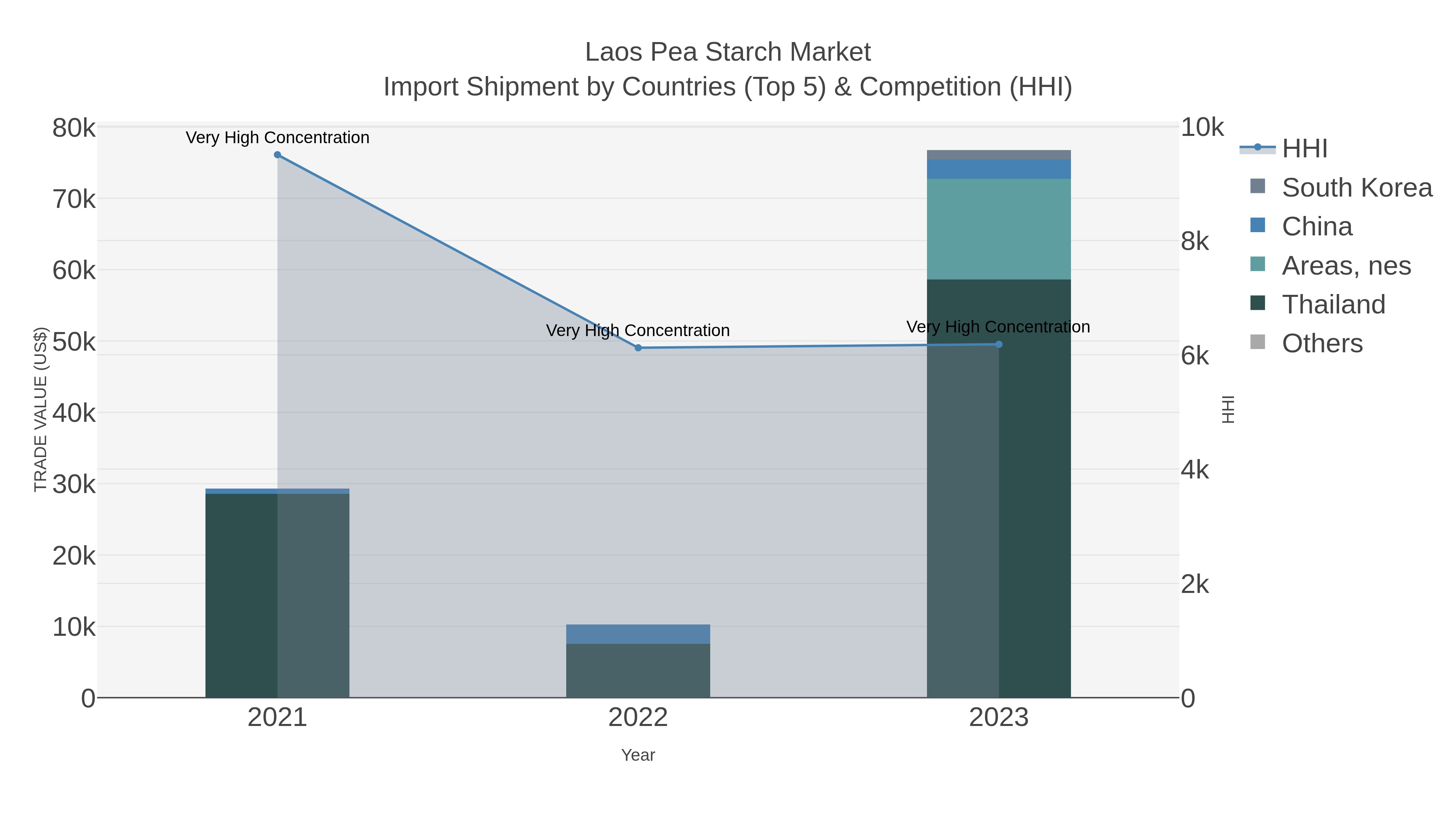Laos Pea Starch Market Import Shipment by Countries (Top 5) & Competition (HHI)