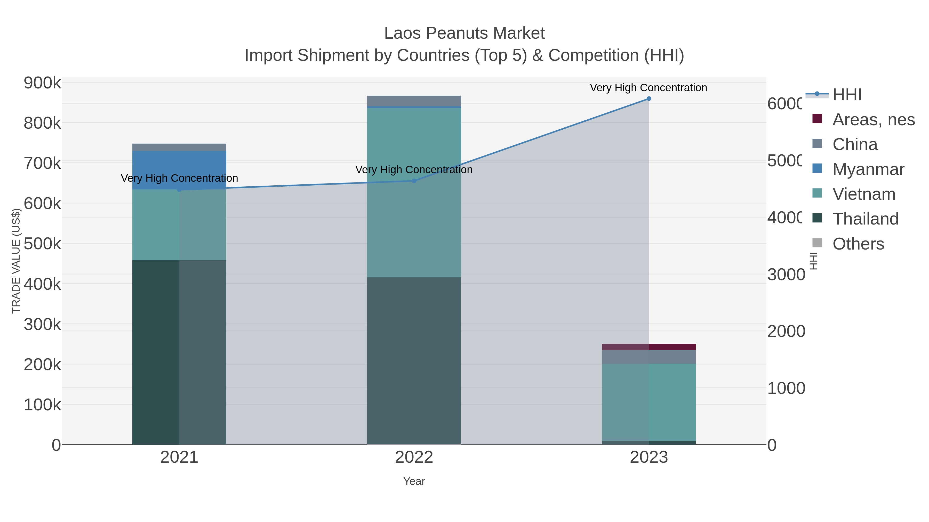 Laos Peanuts Market Import Shipment by Countries (Top 5) & Competition (HHI)