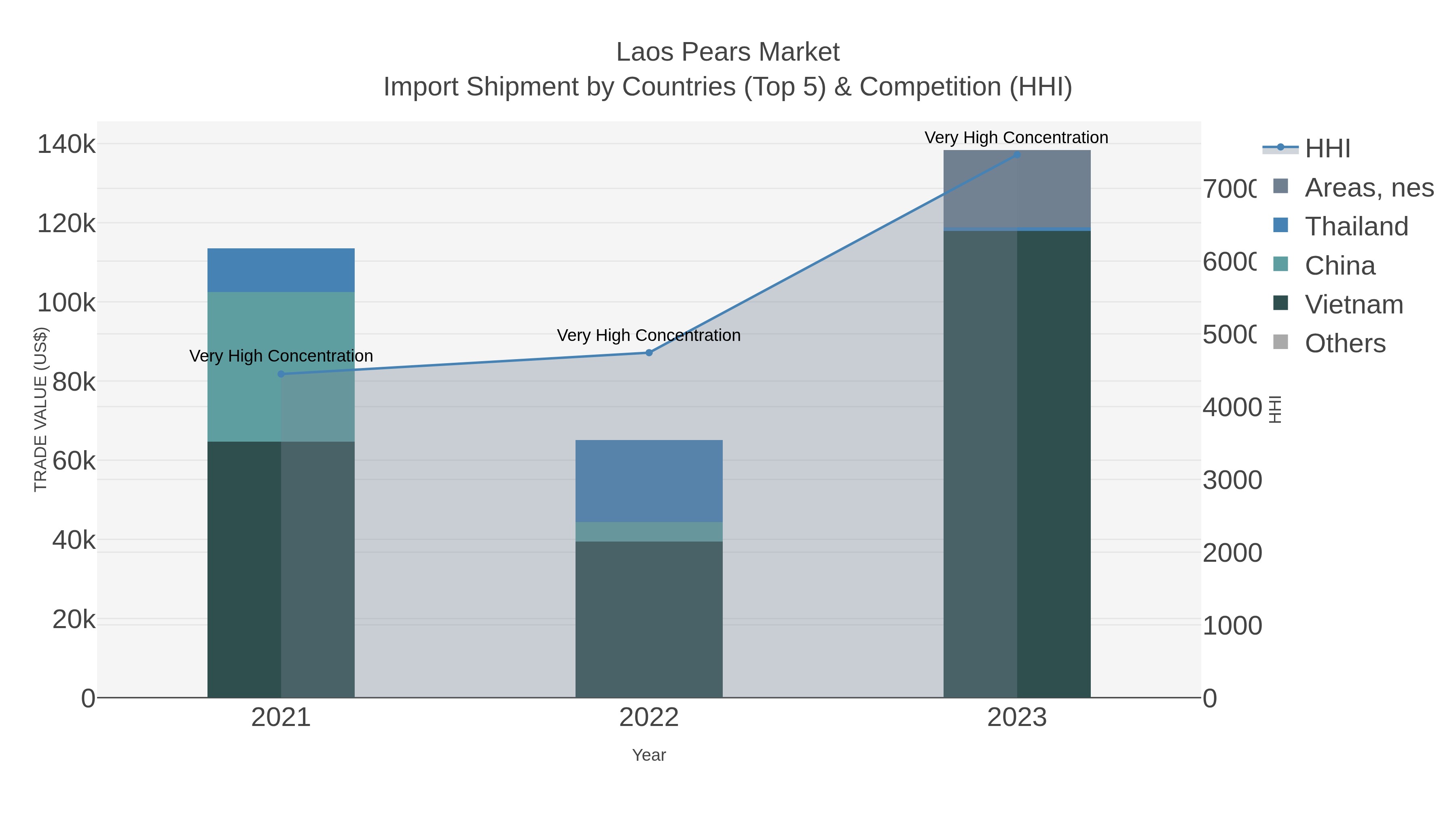 Laos Pears Market Import Shipment by Countries (Top 5) & Competition (HHI)