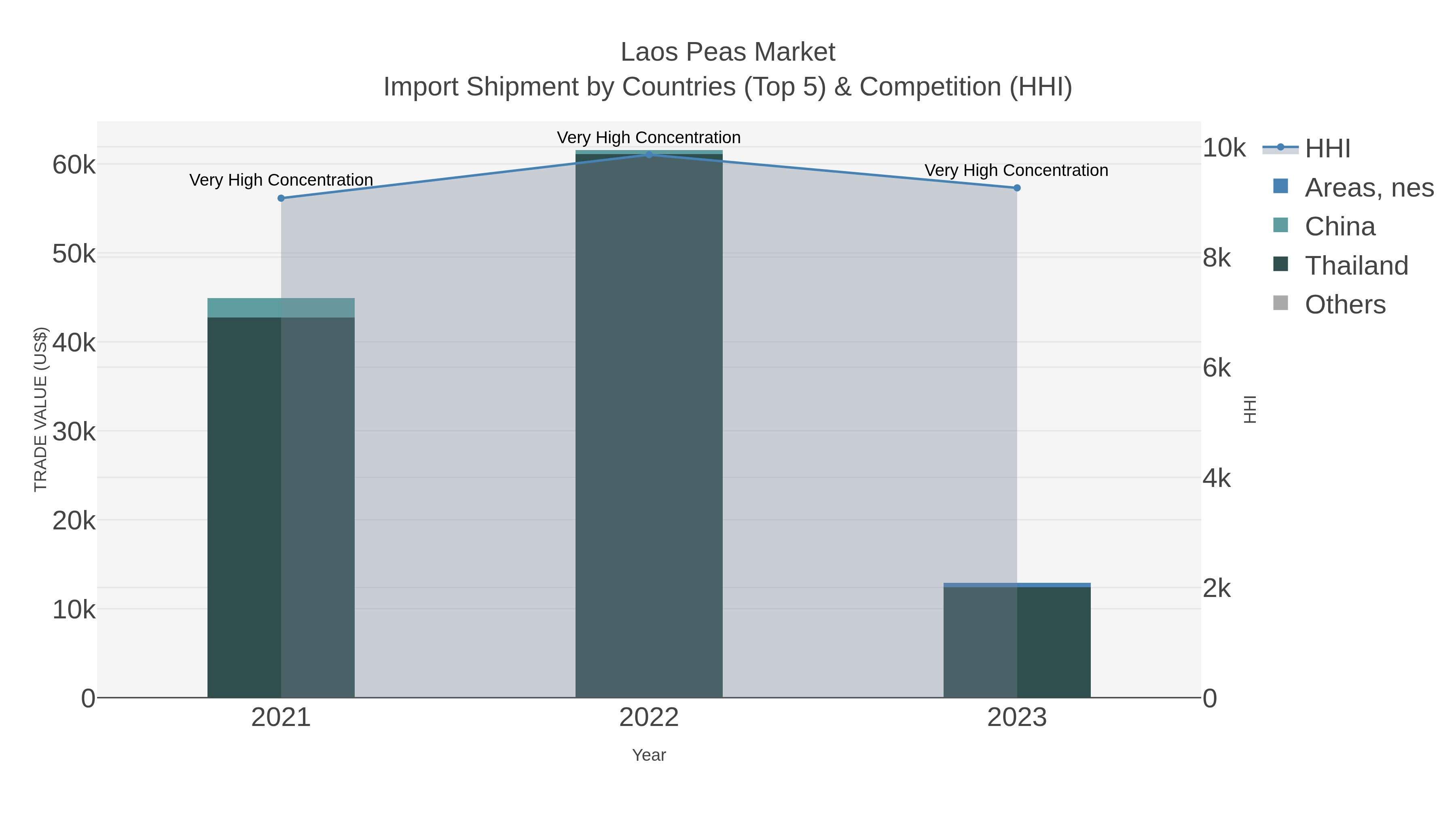 Laos Peas Market Import Shipment by Countries (Top 5) & Competition (HHI)
