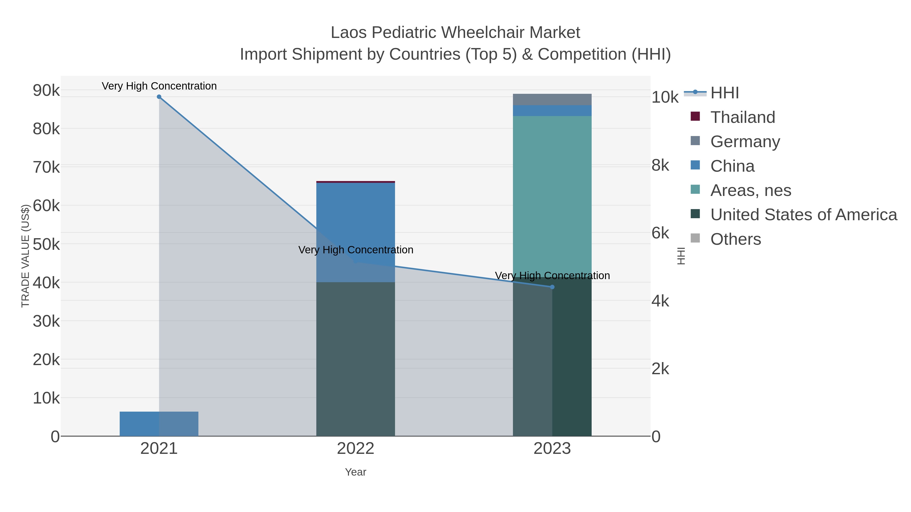 Laos Pediatric Wheelchair Market Import Shipment by Countries (Top 5) & Competition (HHI)