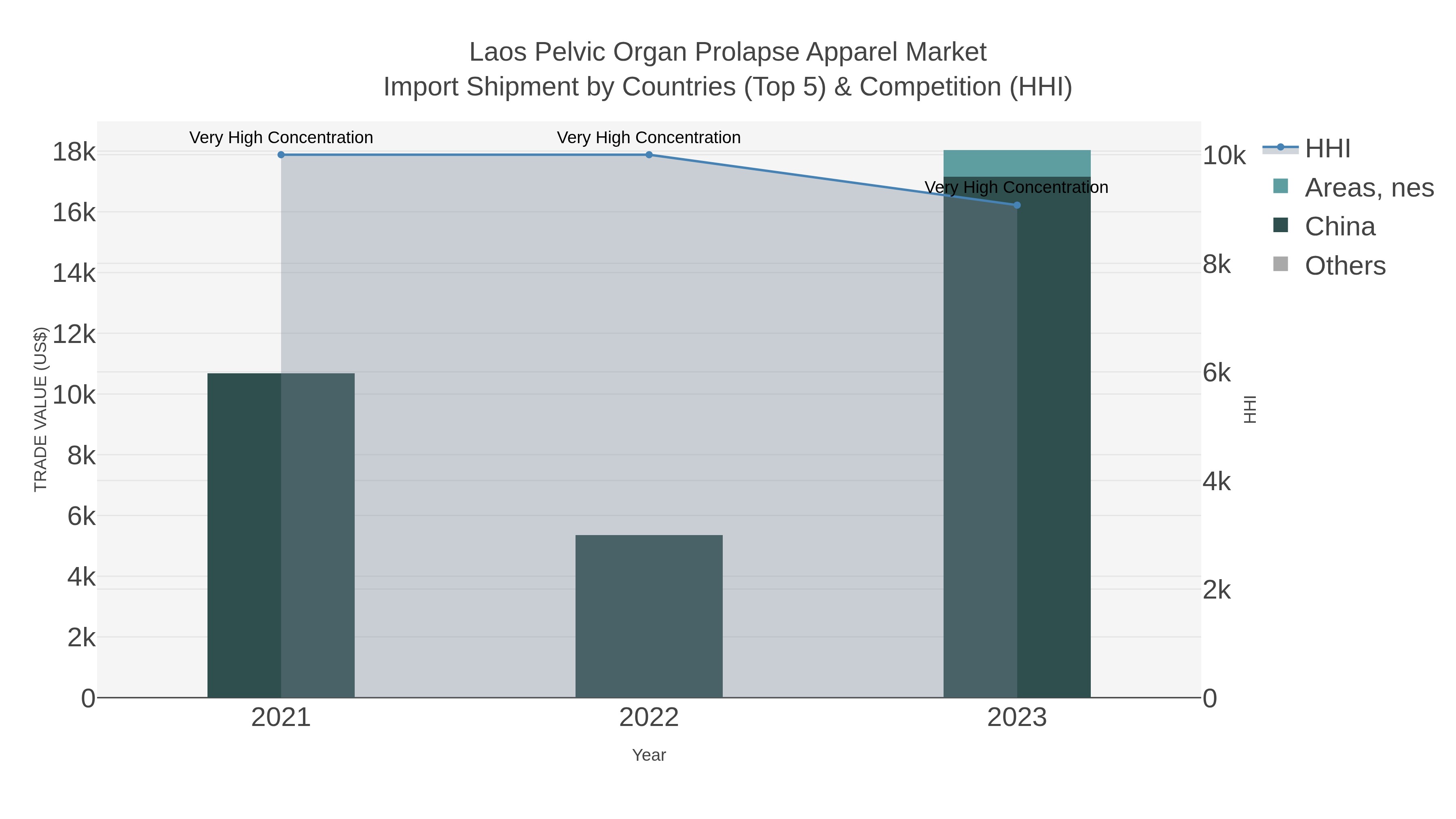 Laos Pelvic Organ Prolapse Apparel Market Import Shipment by Countries (Top 5) & Competition (HHI)
