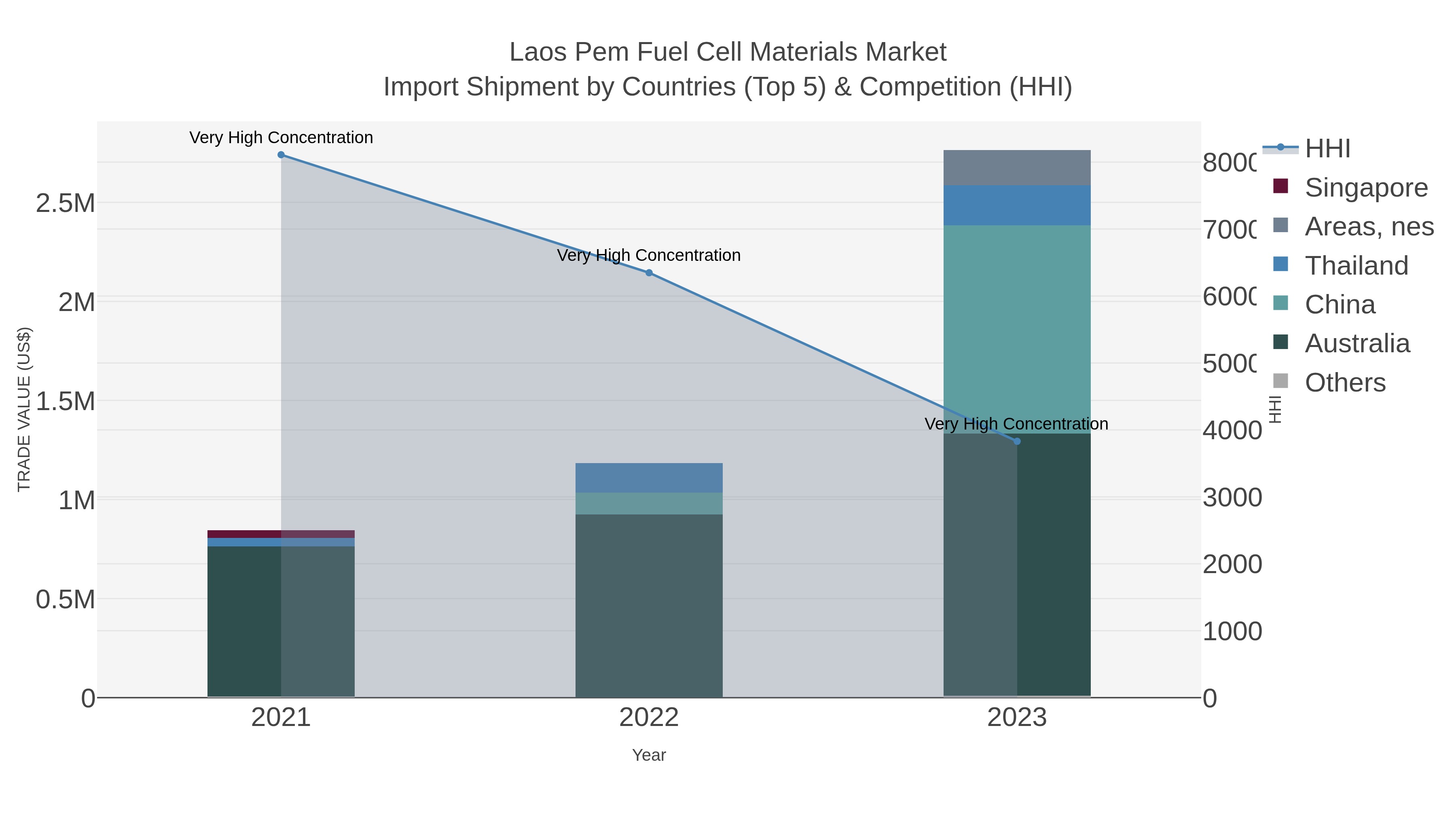 Laos Pem Fuel Cell Materials Market Import Shipment by Countries (Top 5) & Competition (HHI)