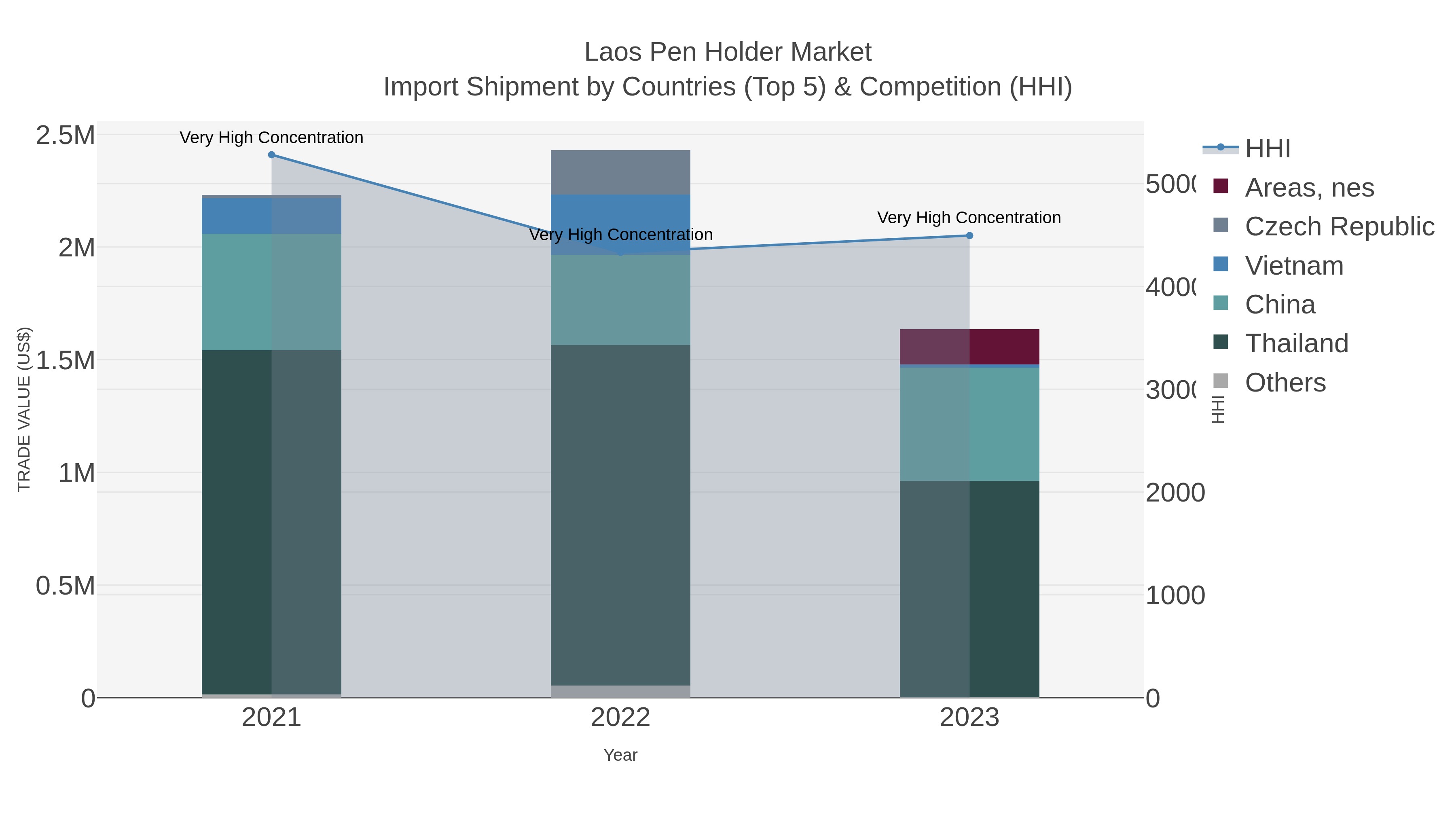 Laos Pen Holder Market Import Shipment by Countries (Top 5) & Competition (HHI)