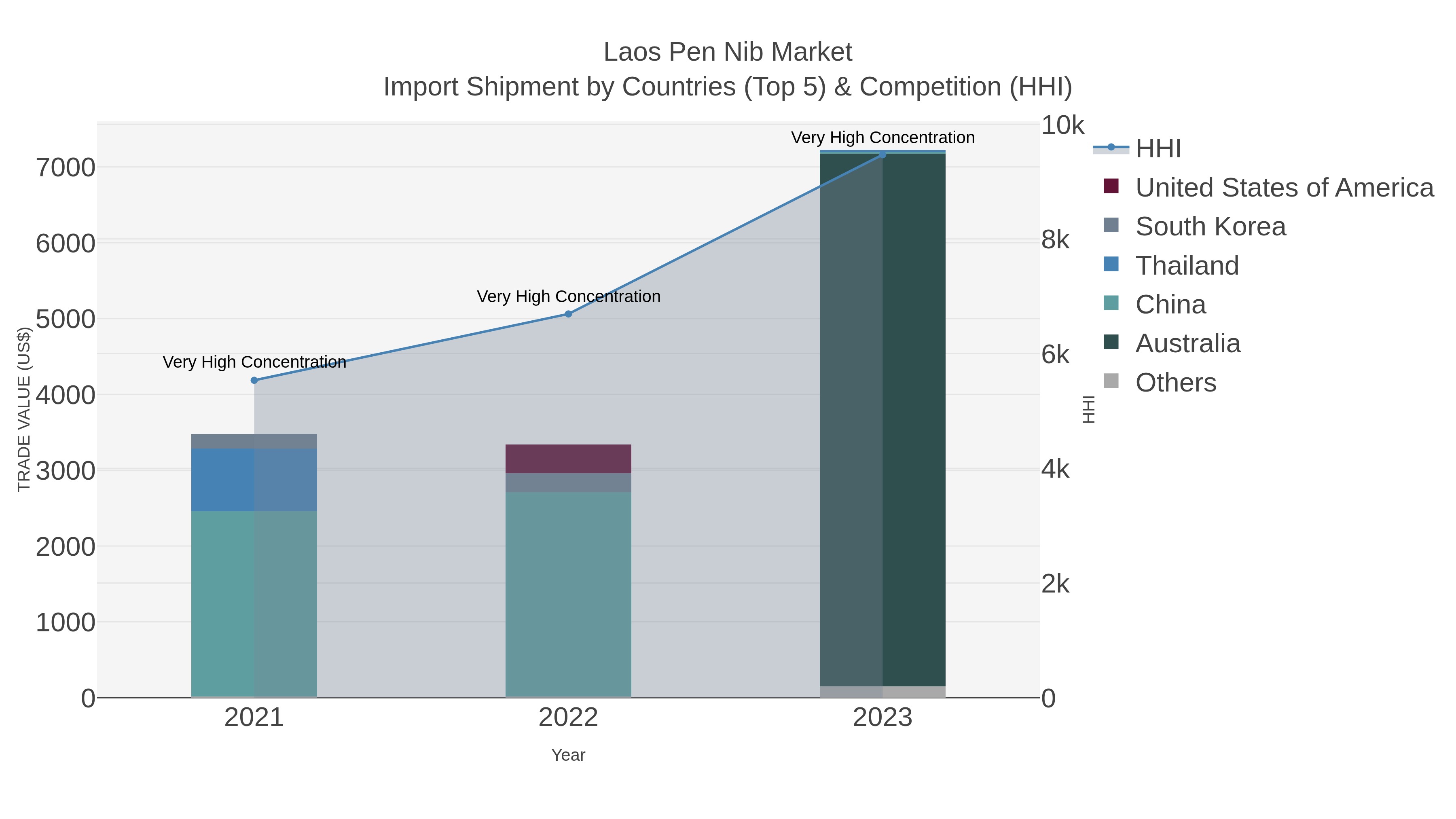 Laos Pen Nib Market Import Shipment by Countries (Top 5) & Competition (HHI)