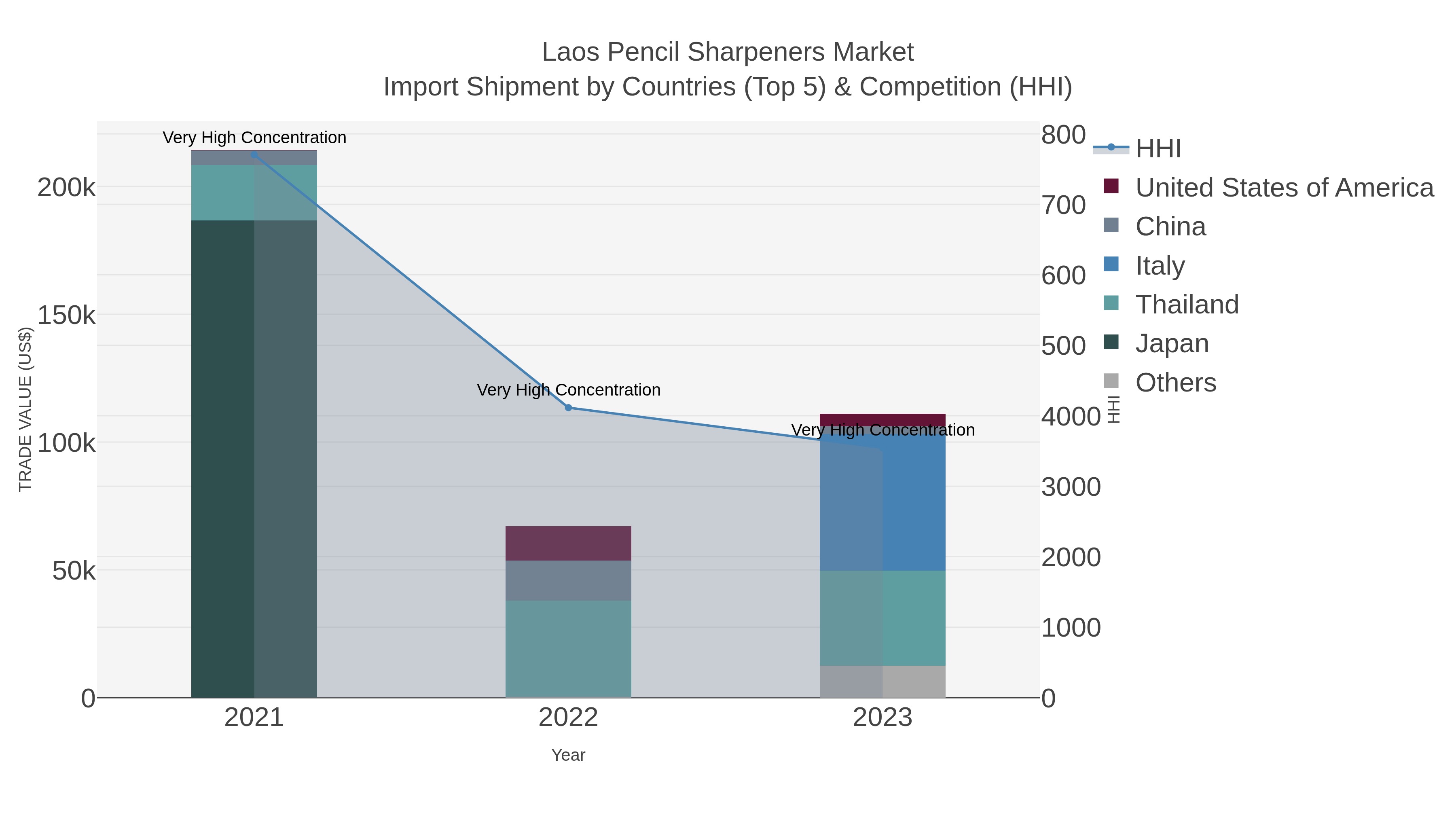 Laos Pencil Sharpeners Market Import Shipment by Countries (Top 5) & Competition (HHI)