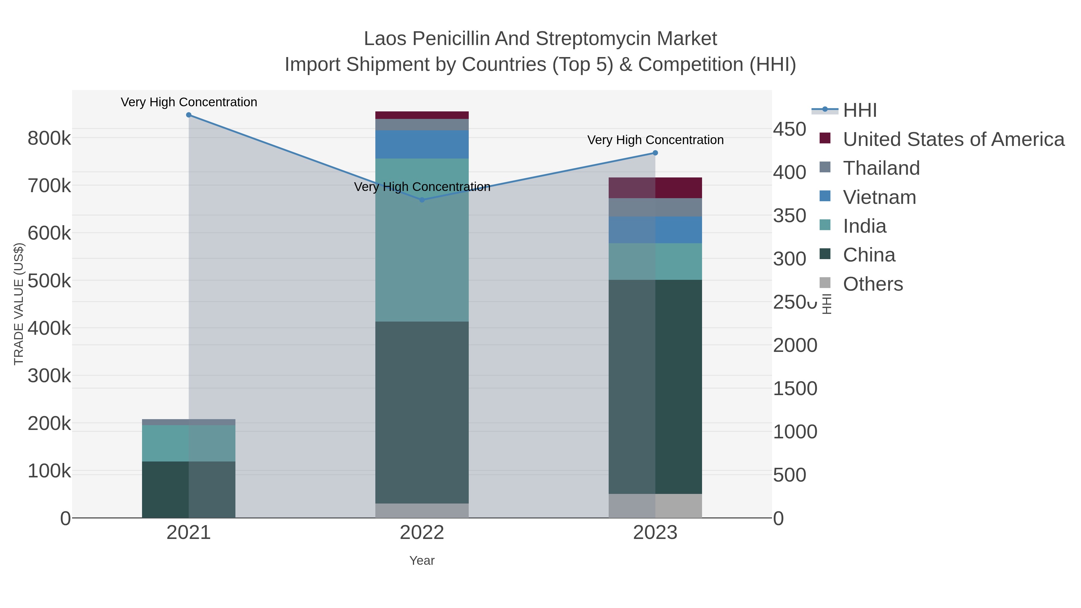 Laos Penicillin And Streptomycin Market Import Shipment by Countries (Top 5) & Competition (HHI)