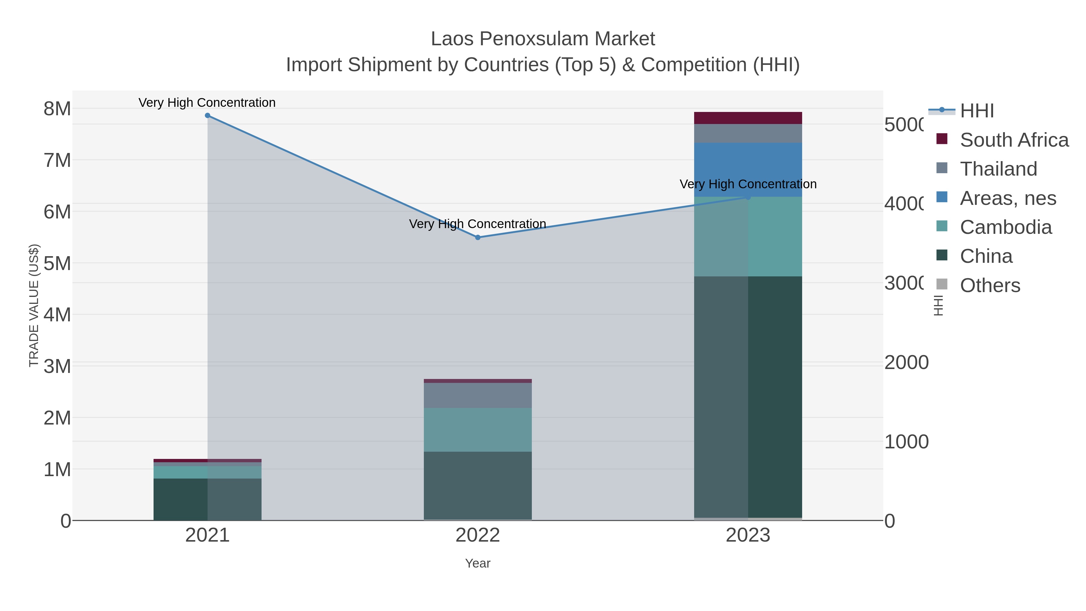 Laos Penoxsulam Market Import Shipment by Countries (Top 5) & Competition (HHI)