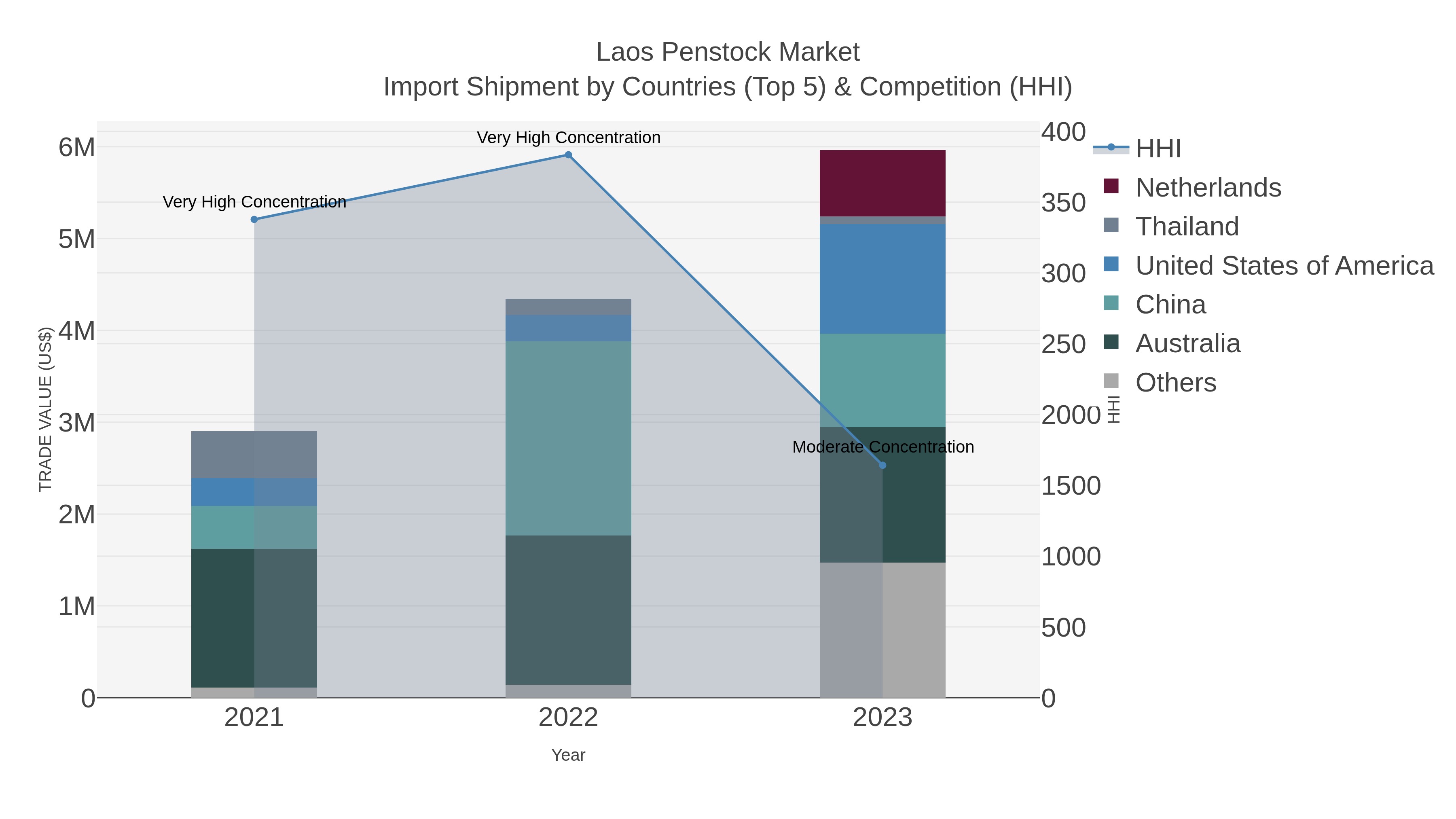 Laos Penstock Market Import Shipment by Countries (Top 5) & Competition (HHI)