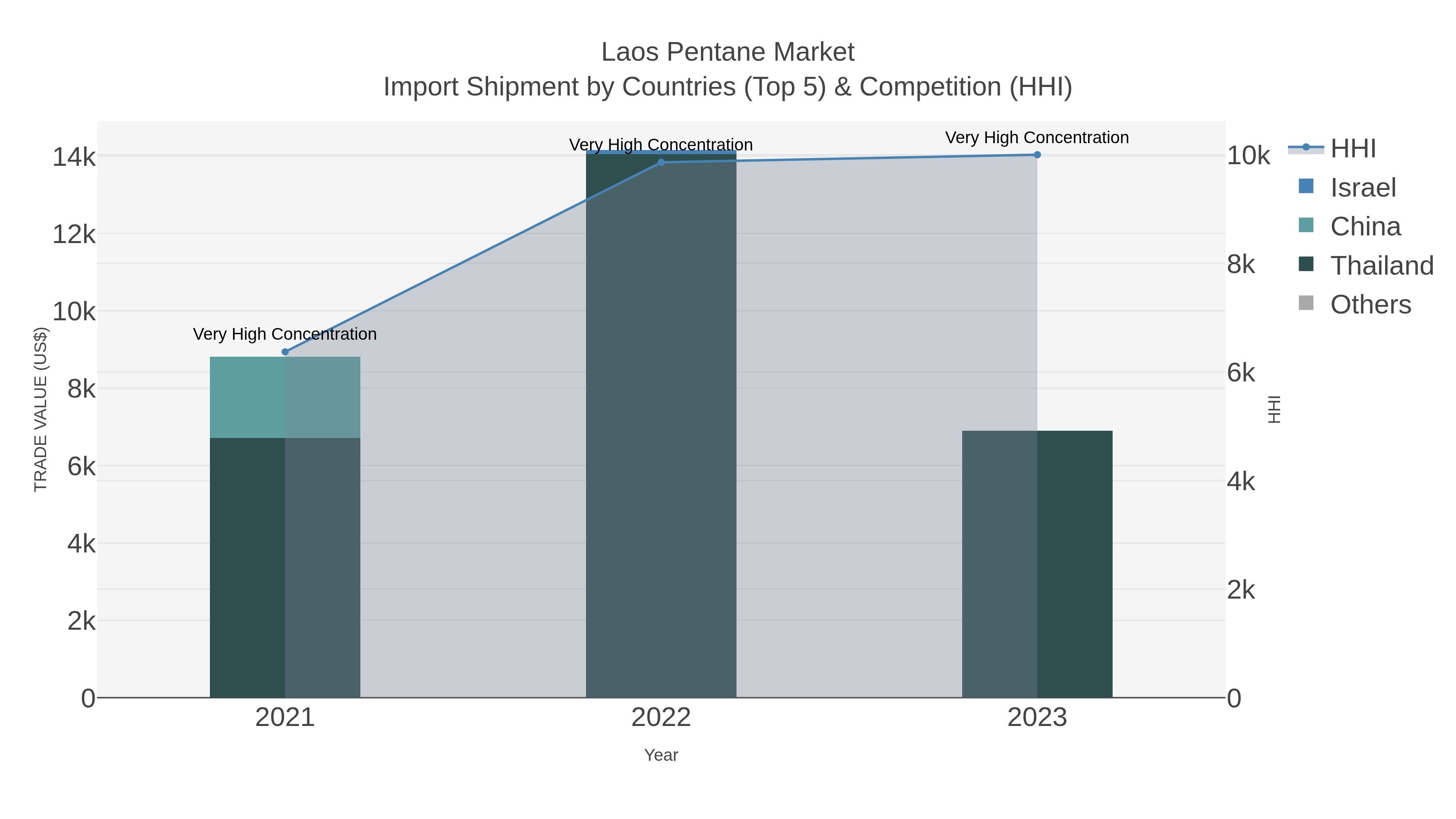 Laos Pentane Market Import Shipment by Countries (Top 5) & Competition (HHI)