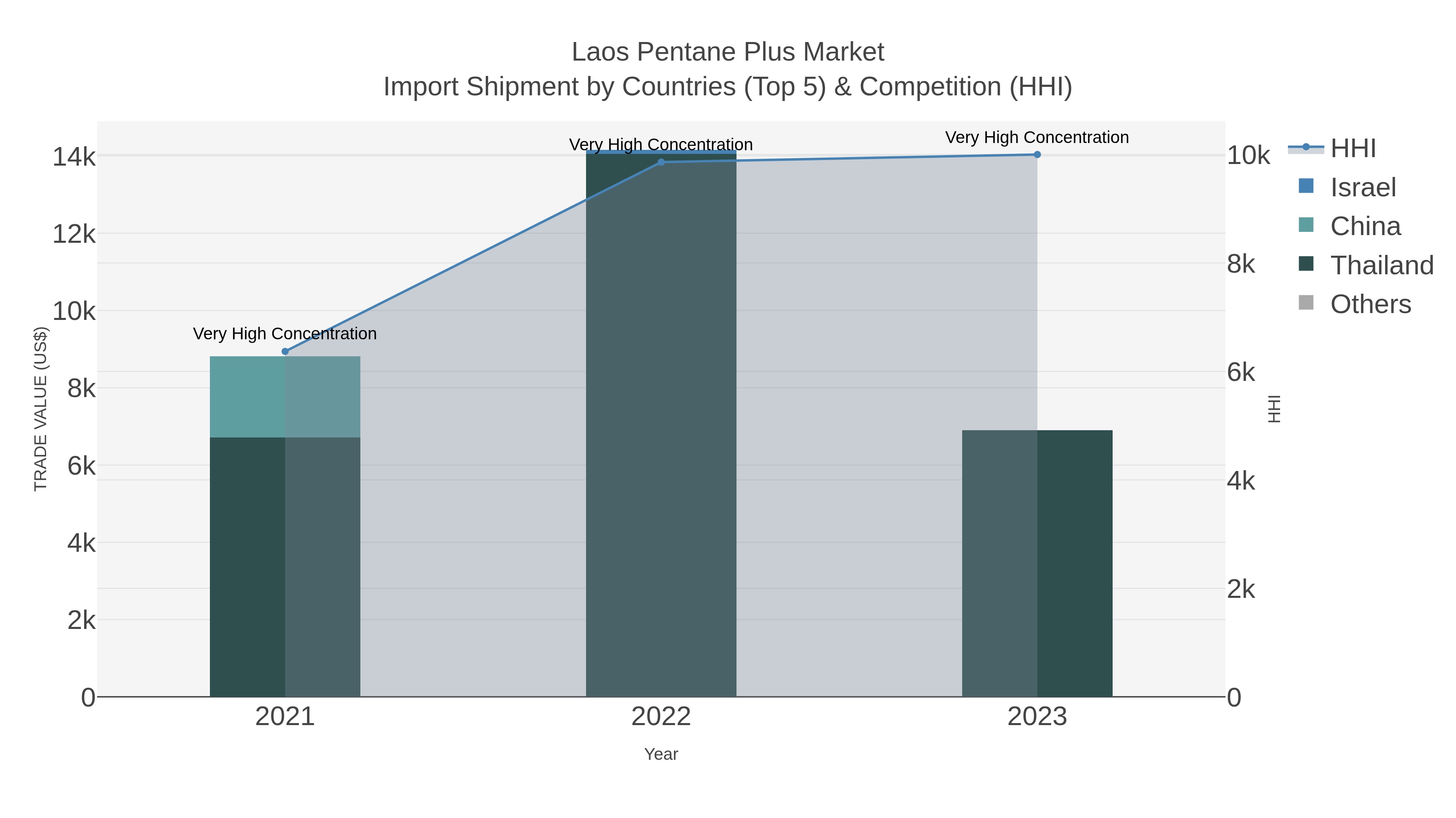 Laos Pentane Plus Market Import Shipment by Countries (Top 5) & Competition (HHI)