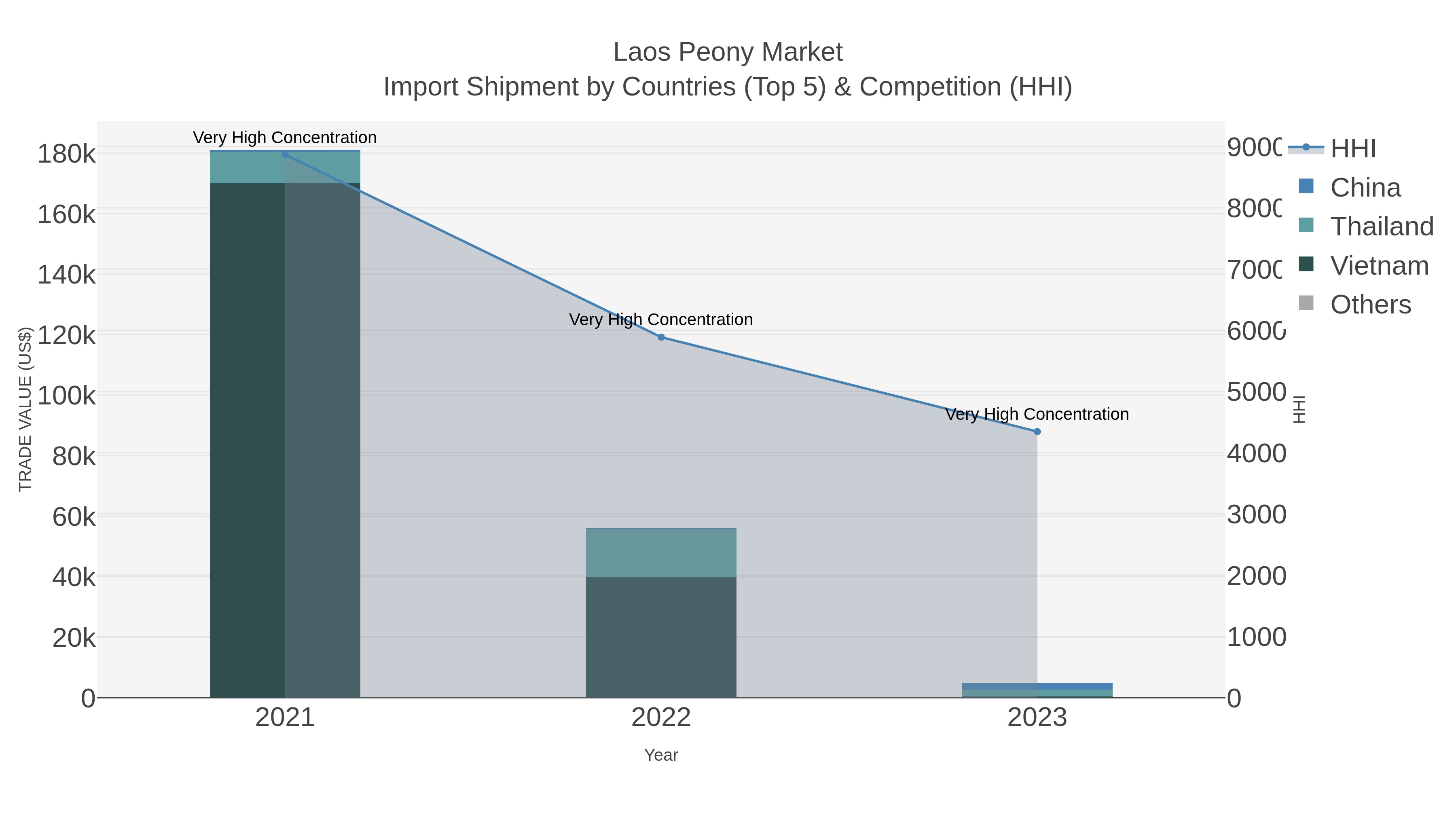 Laos Peony Market Import Shipment by Countries (Top 5) & Competition (HHI)