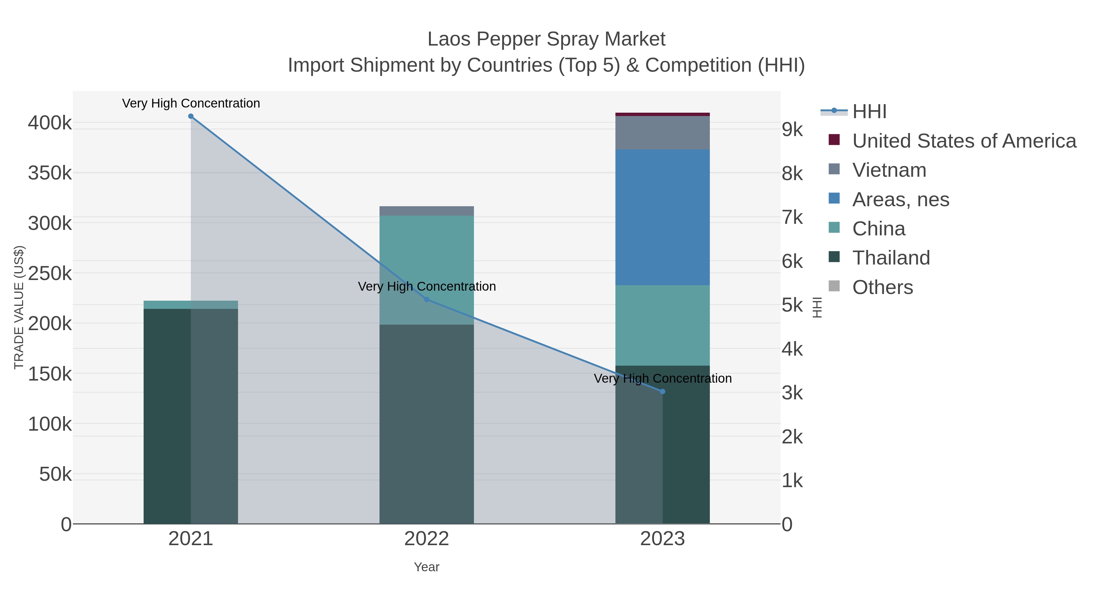 Laos Pepper Spray Market Import Shipment by Countries (Top 5) & Competition (HHI)