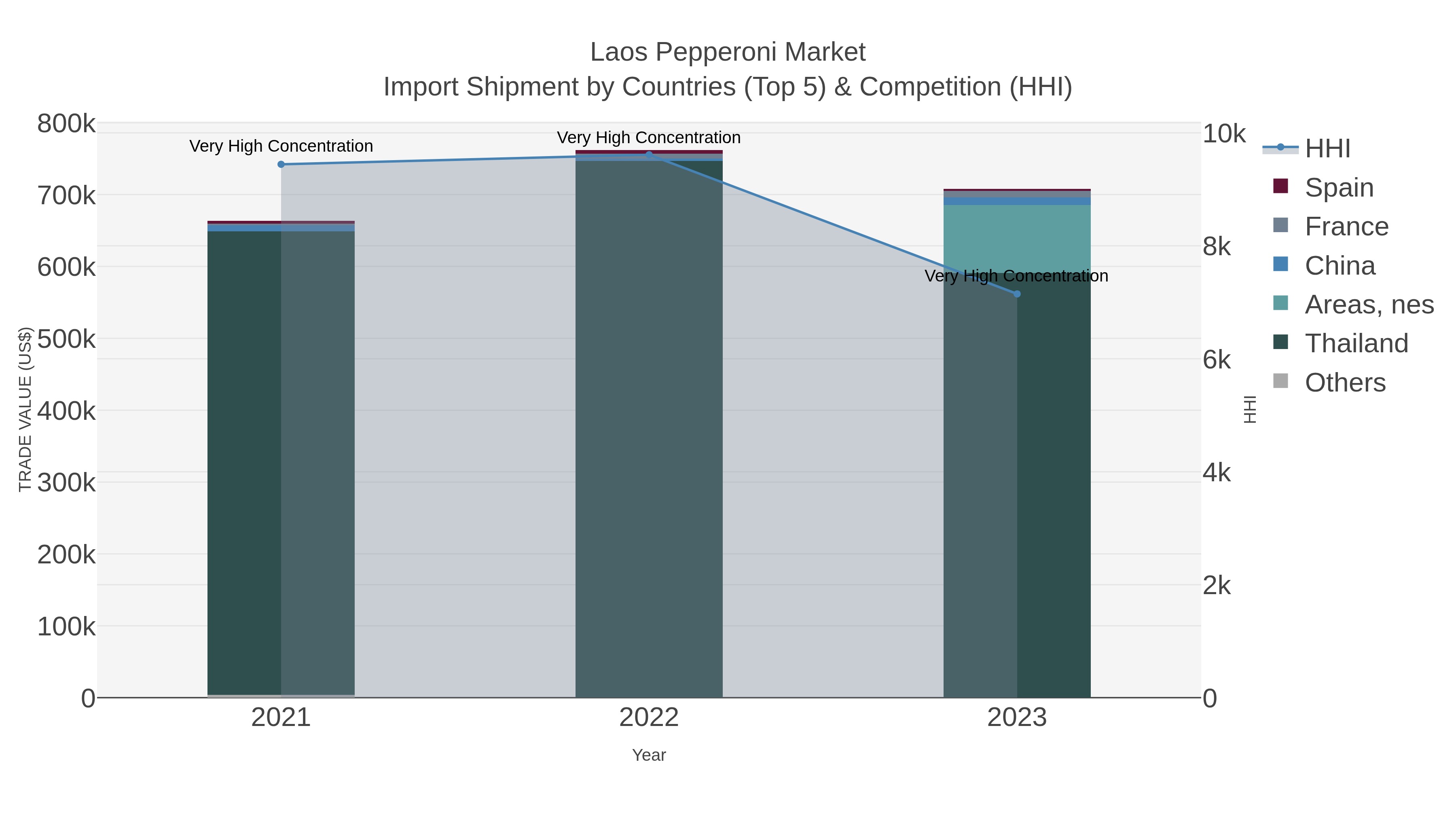 Laos Pepperoni Market Import Shipment by Countries (Top 5) & Competition (HHI)