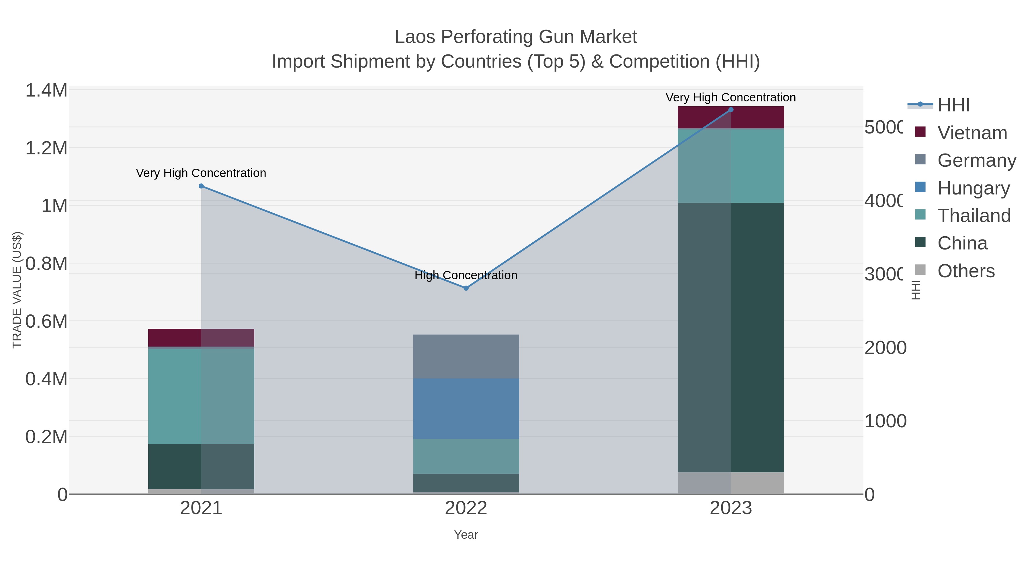 Laos Perforating Gun Market Import Shipment by Countries (Top 5) & Competition (HHI)