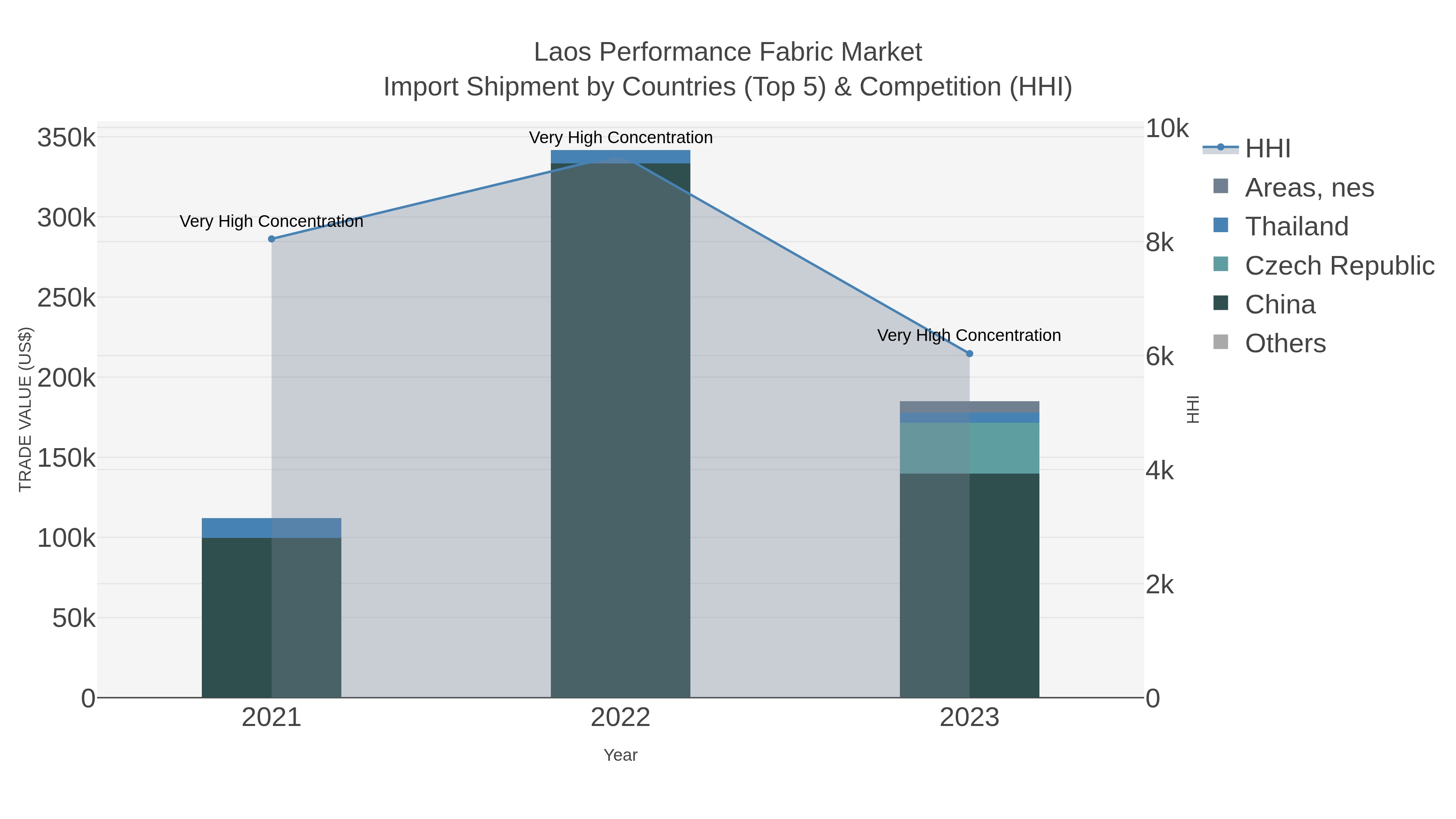 Laos Performance Fabric Market Import Shipment by Countries (Top 5) & Competition (HHI)