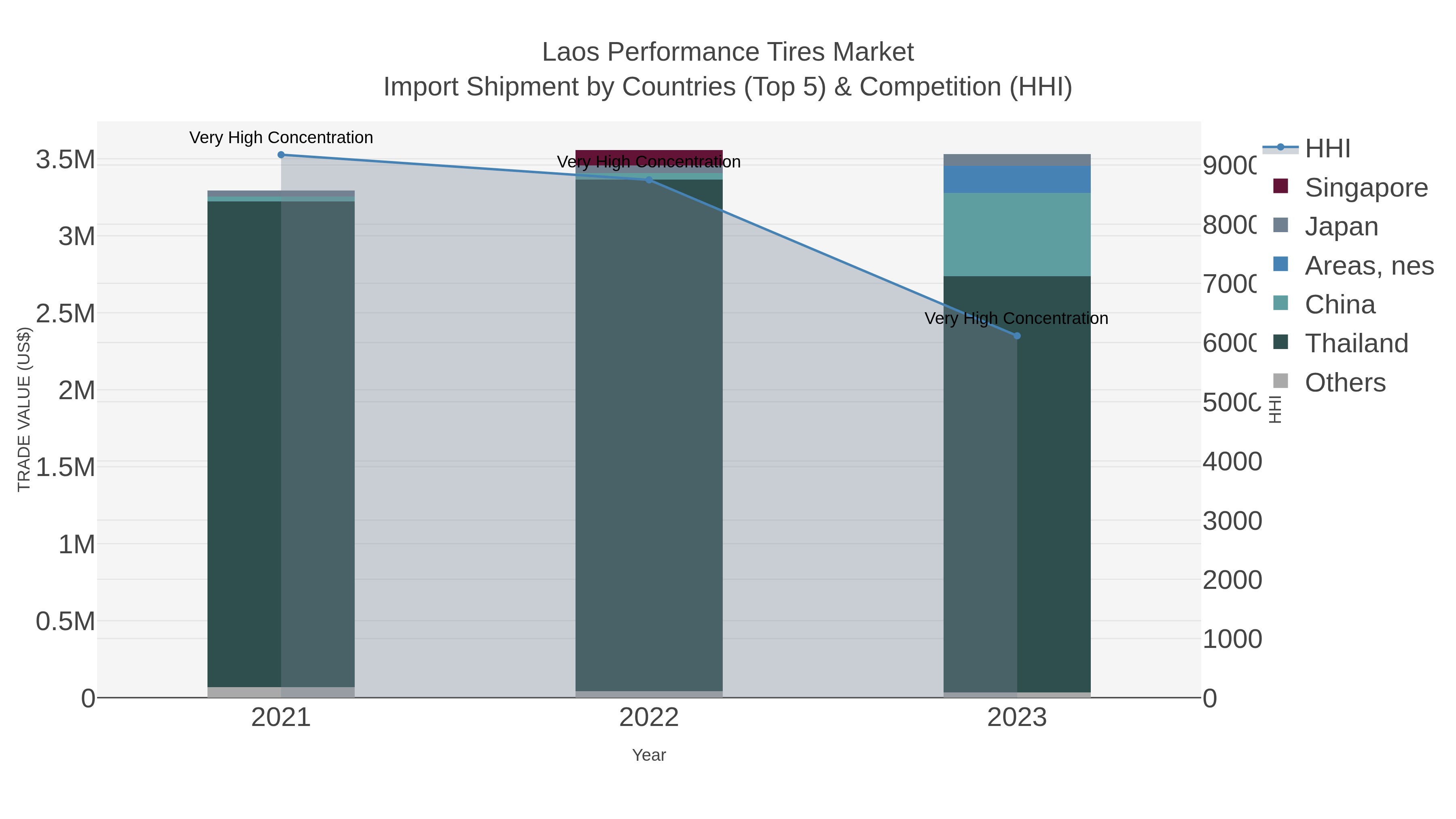 Laos Performance Tires Market Import Shipment by Countries (Top 5) & Competition (HHI)