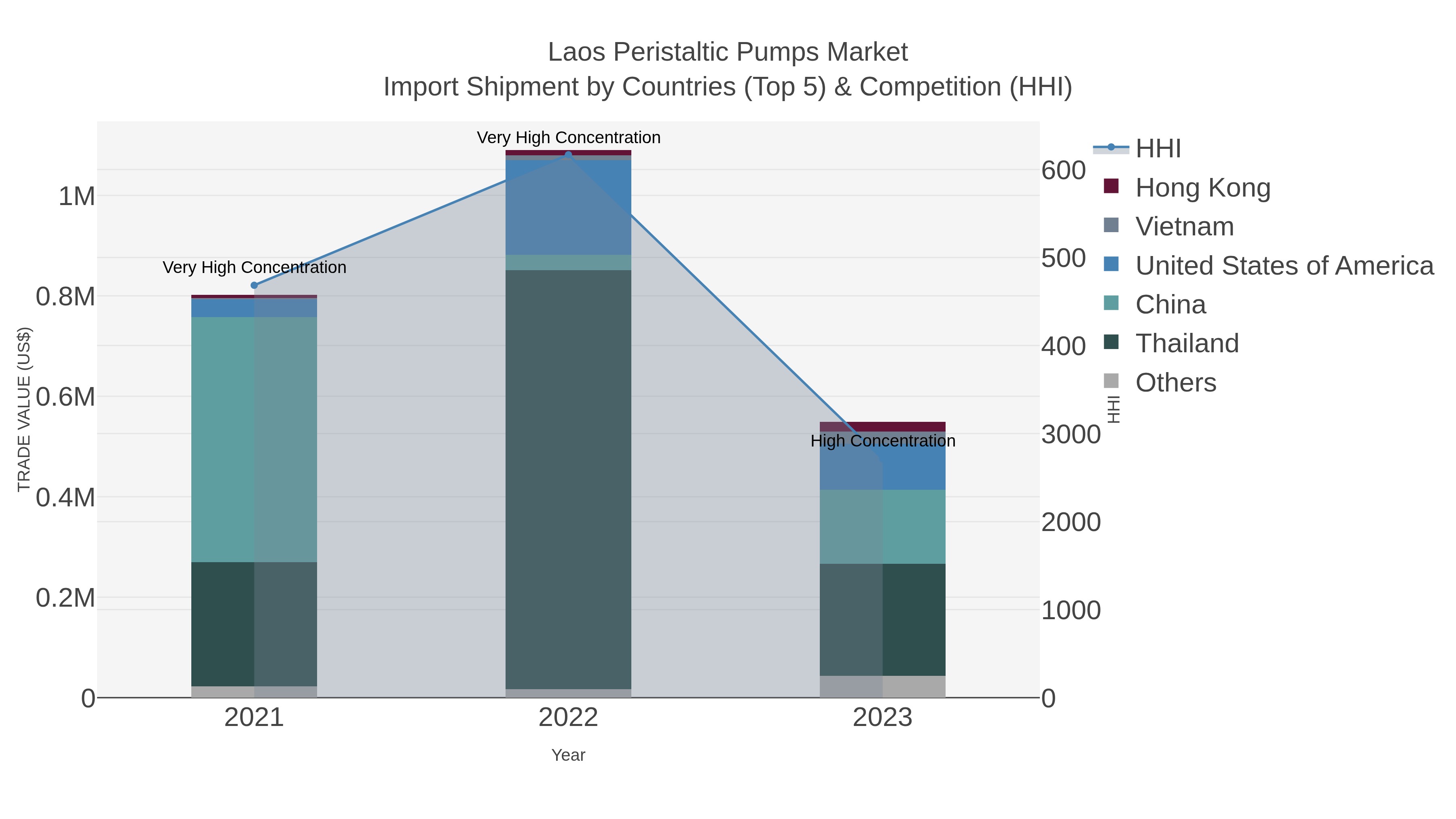 Laos Peristaltic Pumps Market Import Shipment by Countries (Top 5) & Competition (HHI)