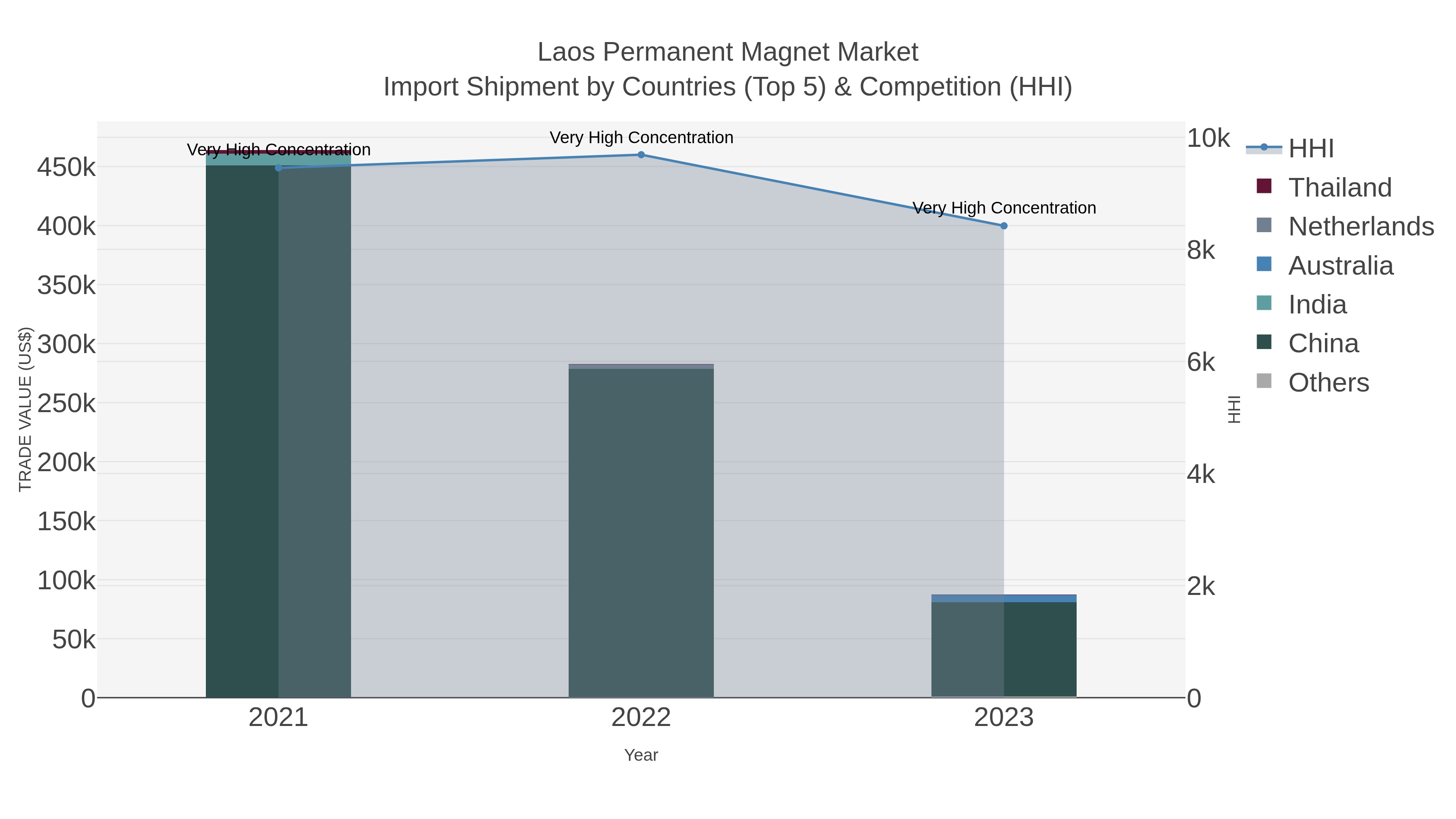Laos Permanent Magnet Market Import Shipment by Countries (Top 5) & Competition (HHI)