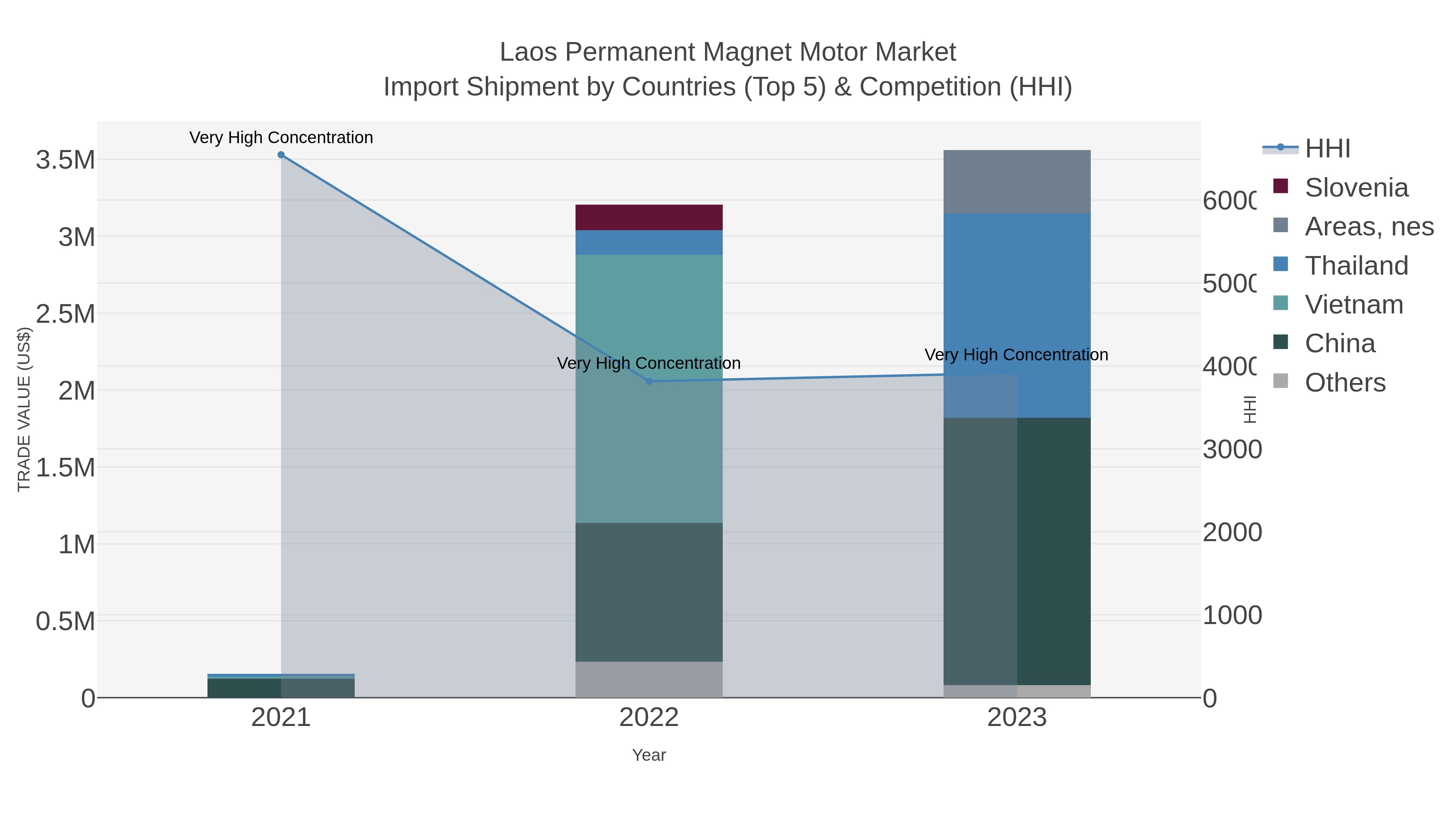 Laos Permanent Magnet Motor Market Import Shipment by Countries (Top 5) & Competition (HHI)