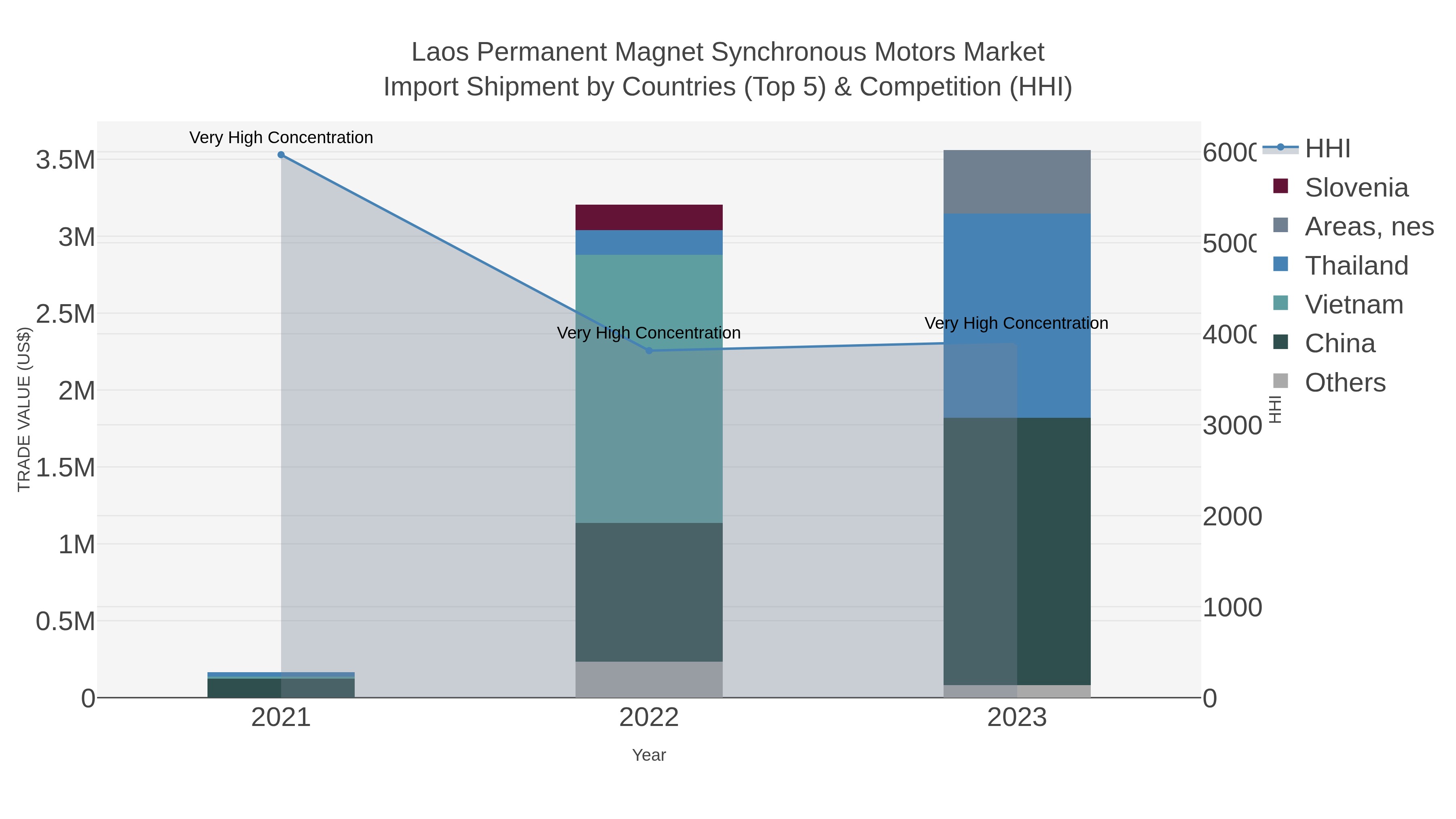 Laos Permanent Magnet Synchronous Motors Market Import Shipment by Countries (Top 5) & Competition (HHI)