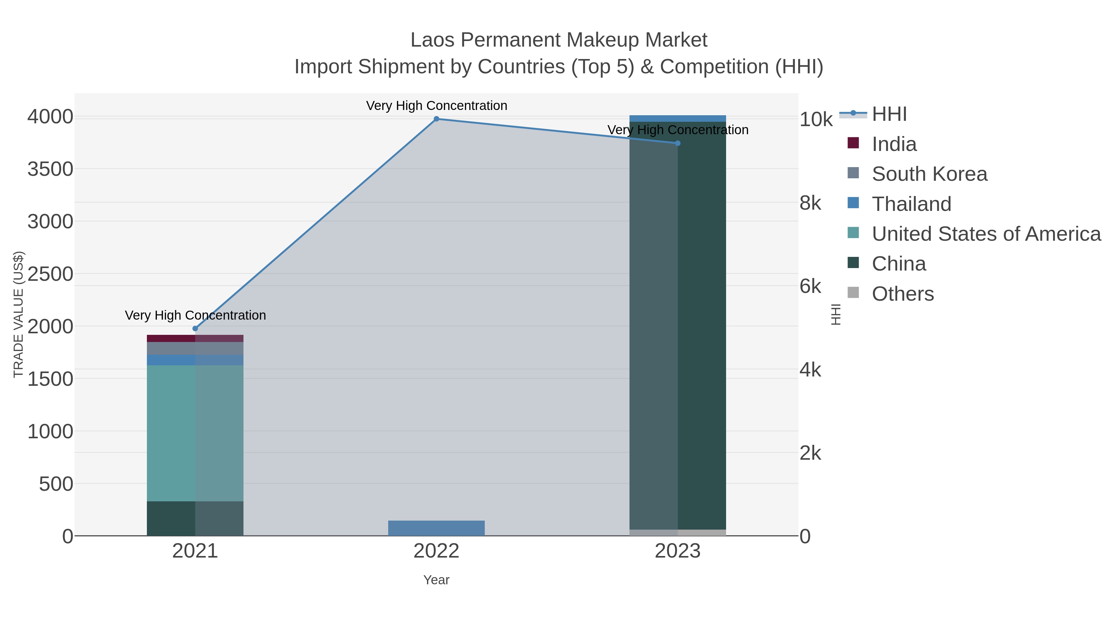 Laos Permanent Makeup Market Import Shipment by Countries (Top 5) & Competition (HHI)