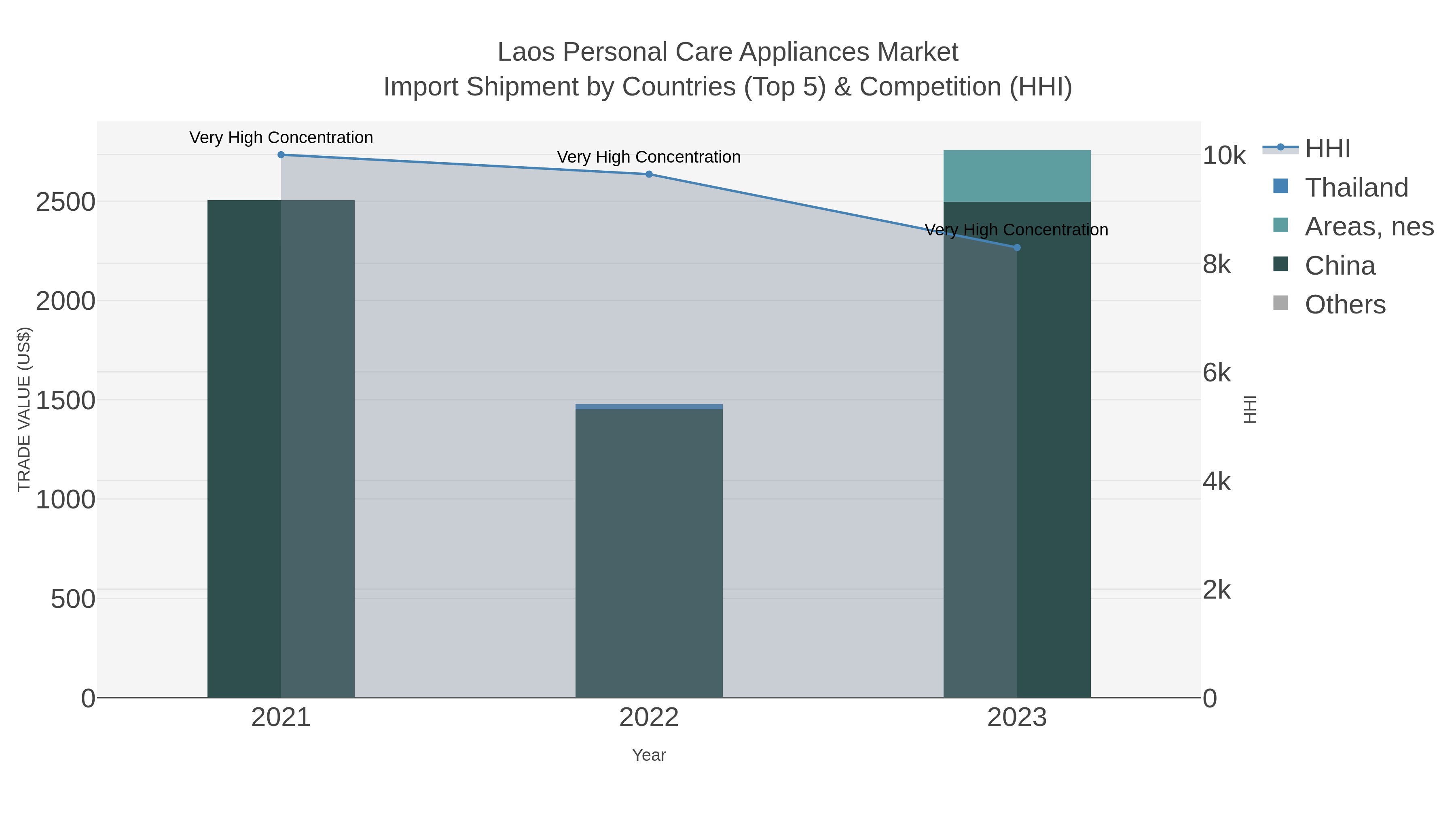 Laos Personal Care Appliances Market Import Shipment by Countries (Top 5) & Competition (HHI)