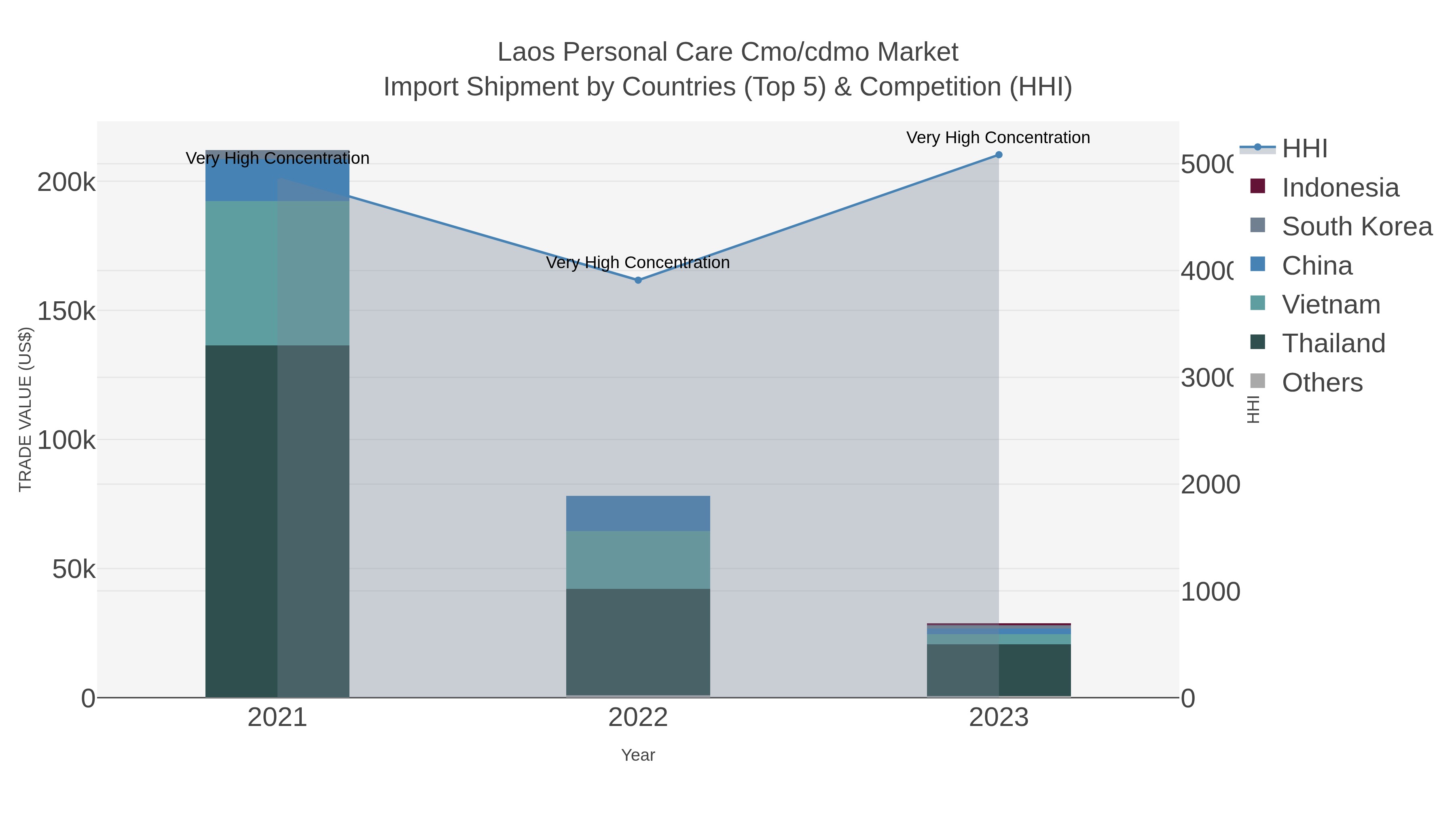 Laos Personal Care Cmo/cdmo Market Import Shipment by Countries (Top 5) & Competition (HHI)