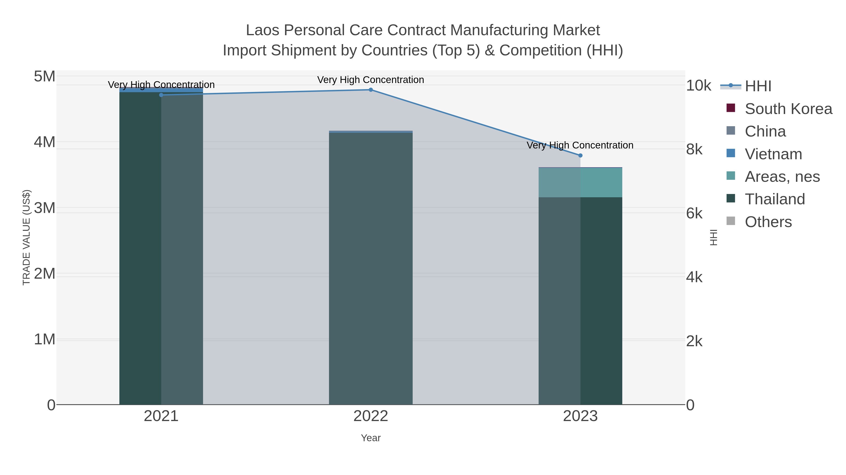 Laos Personal Care Contract Manufacturing Market Import Shipment by Countries (Top 5) & Competition (HHI)