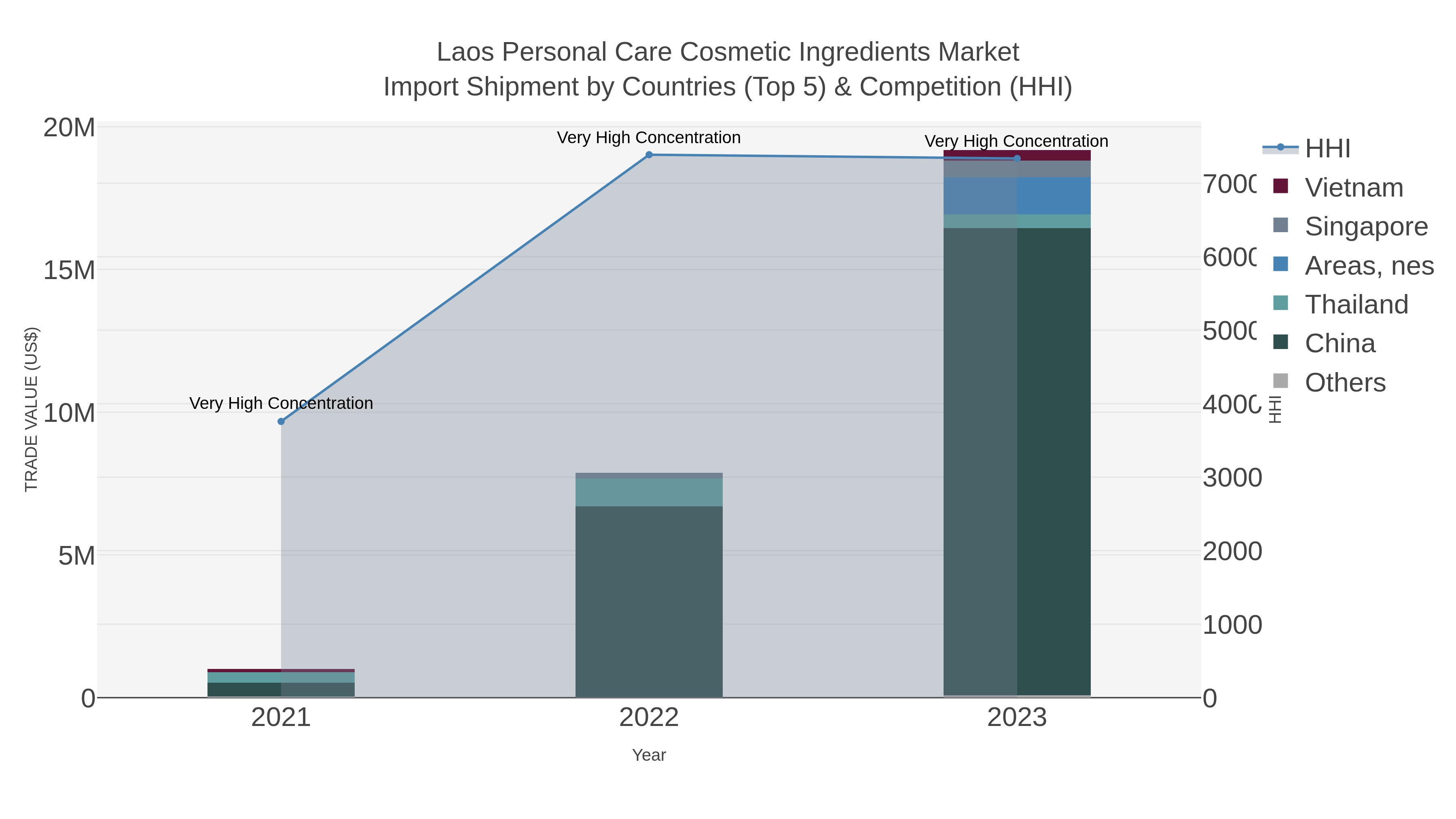 Laos Personal Care Cosmetic Ingredients Market Import Shipment by Countries (Top 5) & Competition (HHI)