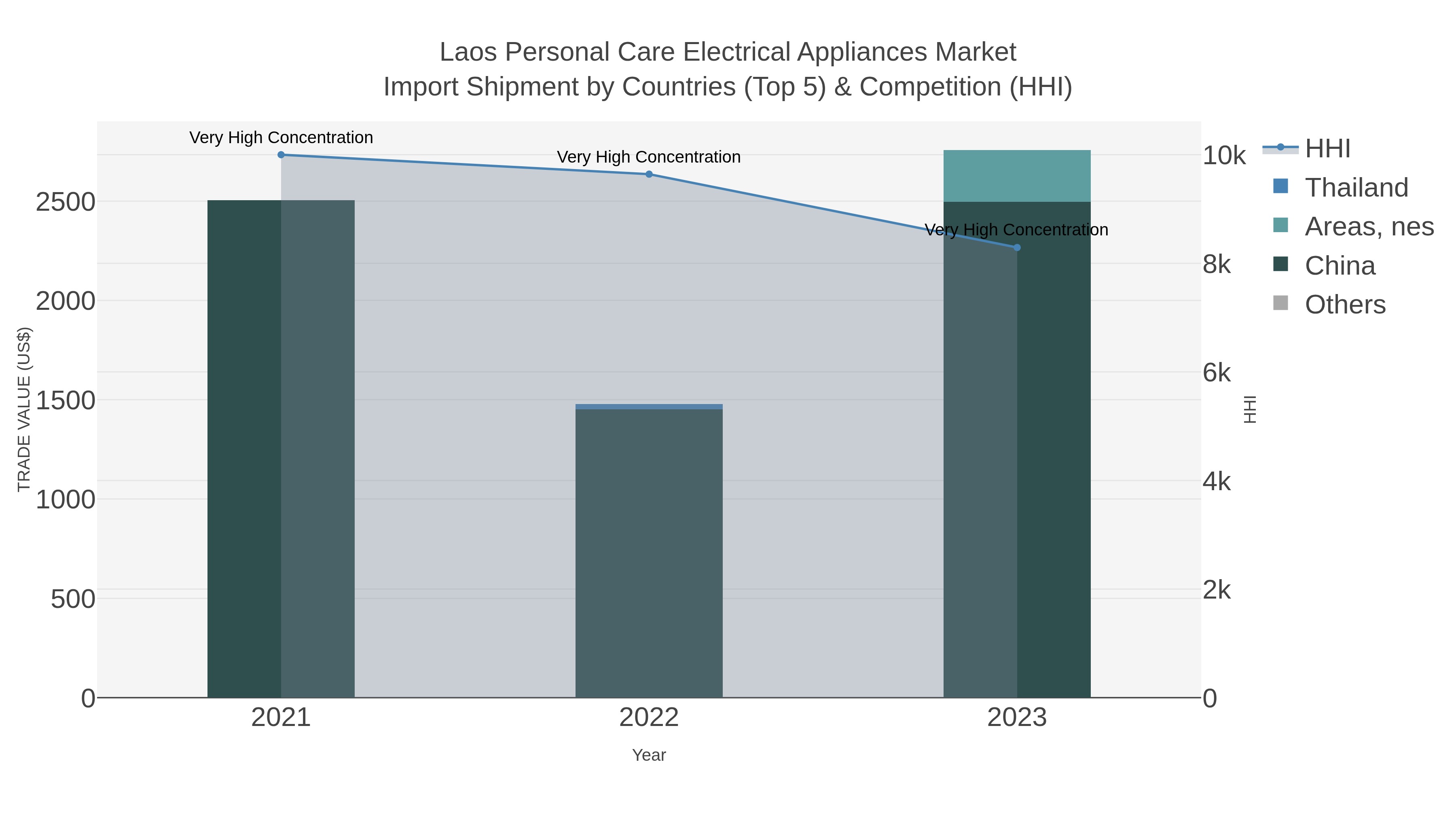 Laos Personal Care Electrical Appliances Market Import Shipment by Countries (Top 5) & Competition (HHI)