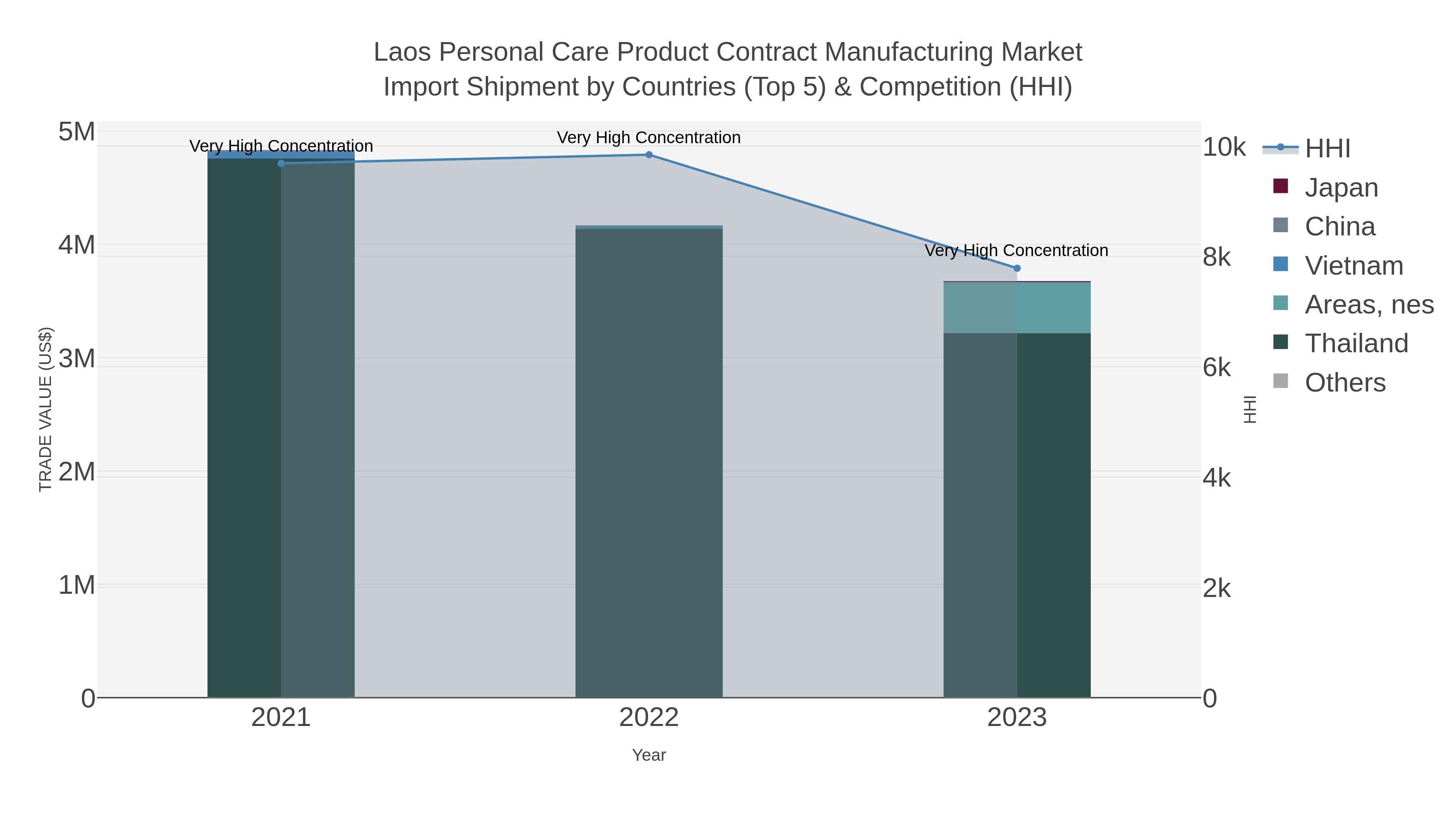 Laos Personal Care Product Contract Manufacturing Market Import Shipment by Countries (Top 5) & Competition (HHI)