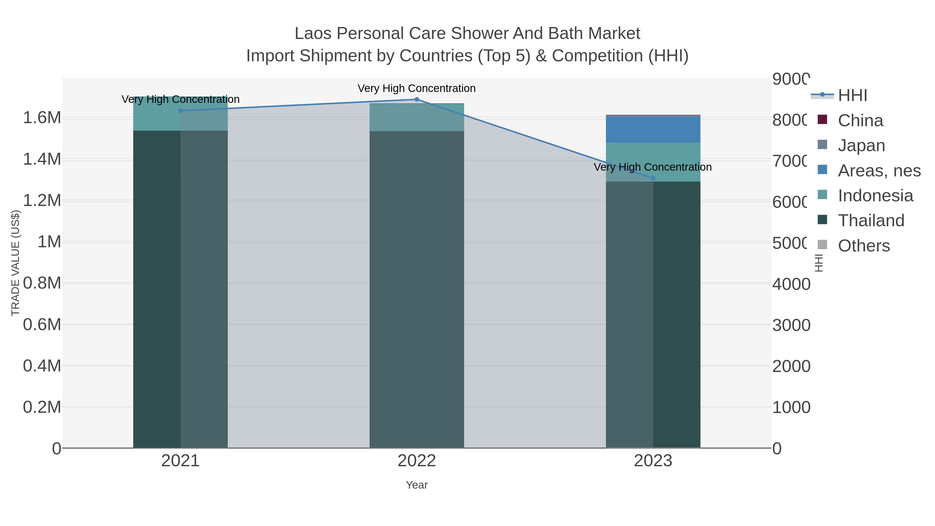 Laos Personal Care Shower And Bath Market Import Shipment by Countries (Top 5) & Competition (HHI)